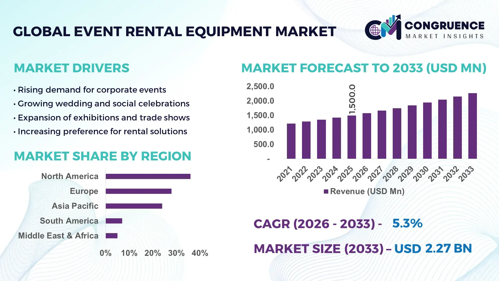 Event Rental Equipment Market