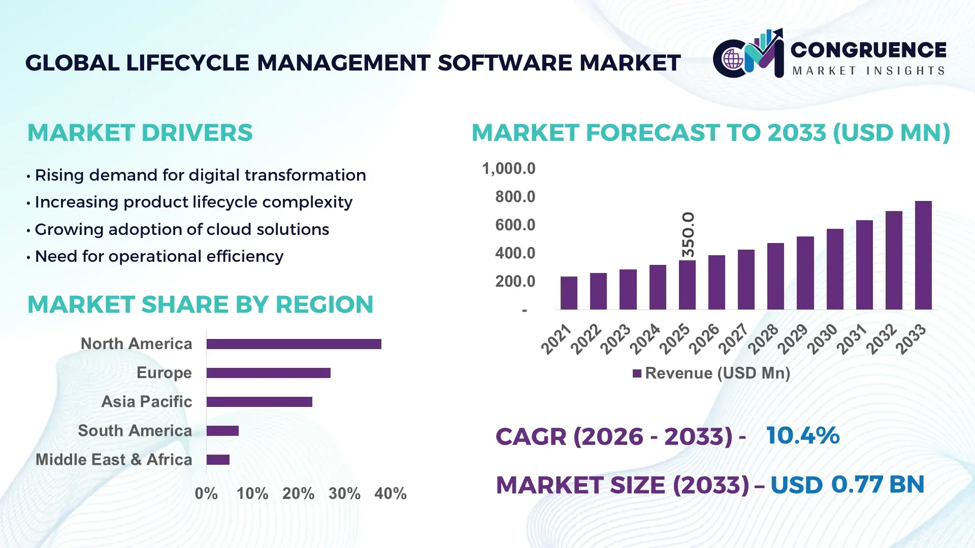 Lifecycle Management Software Market