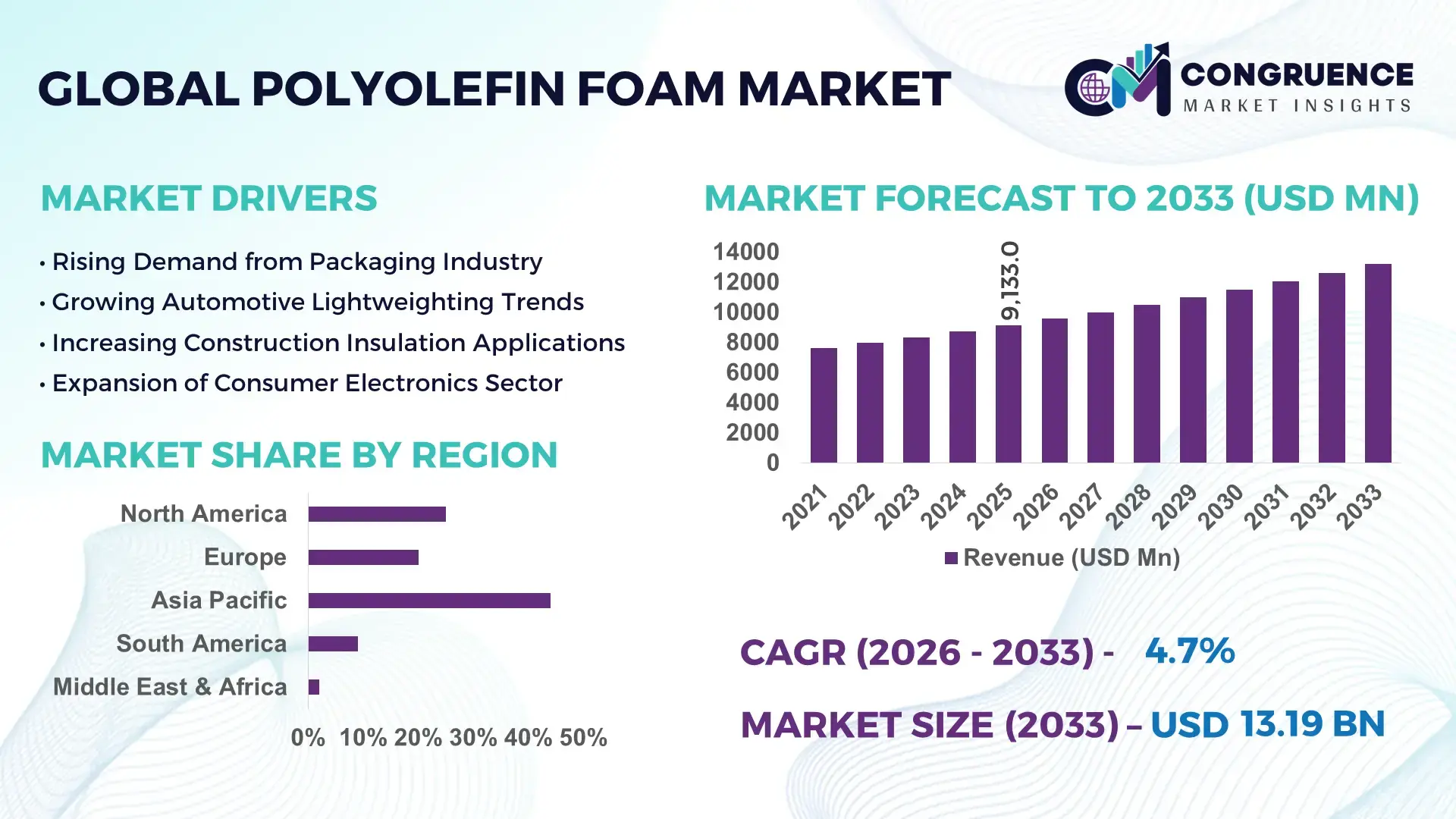 Polyolefin Foam Market