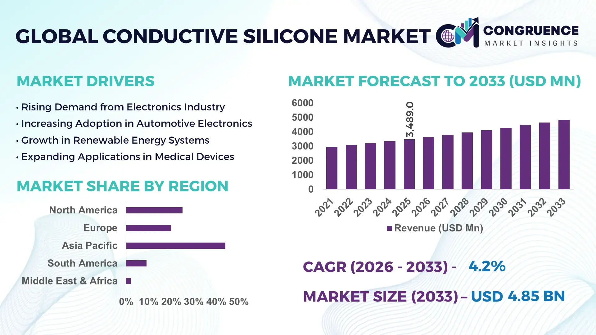 Conductive Silicone Market