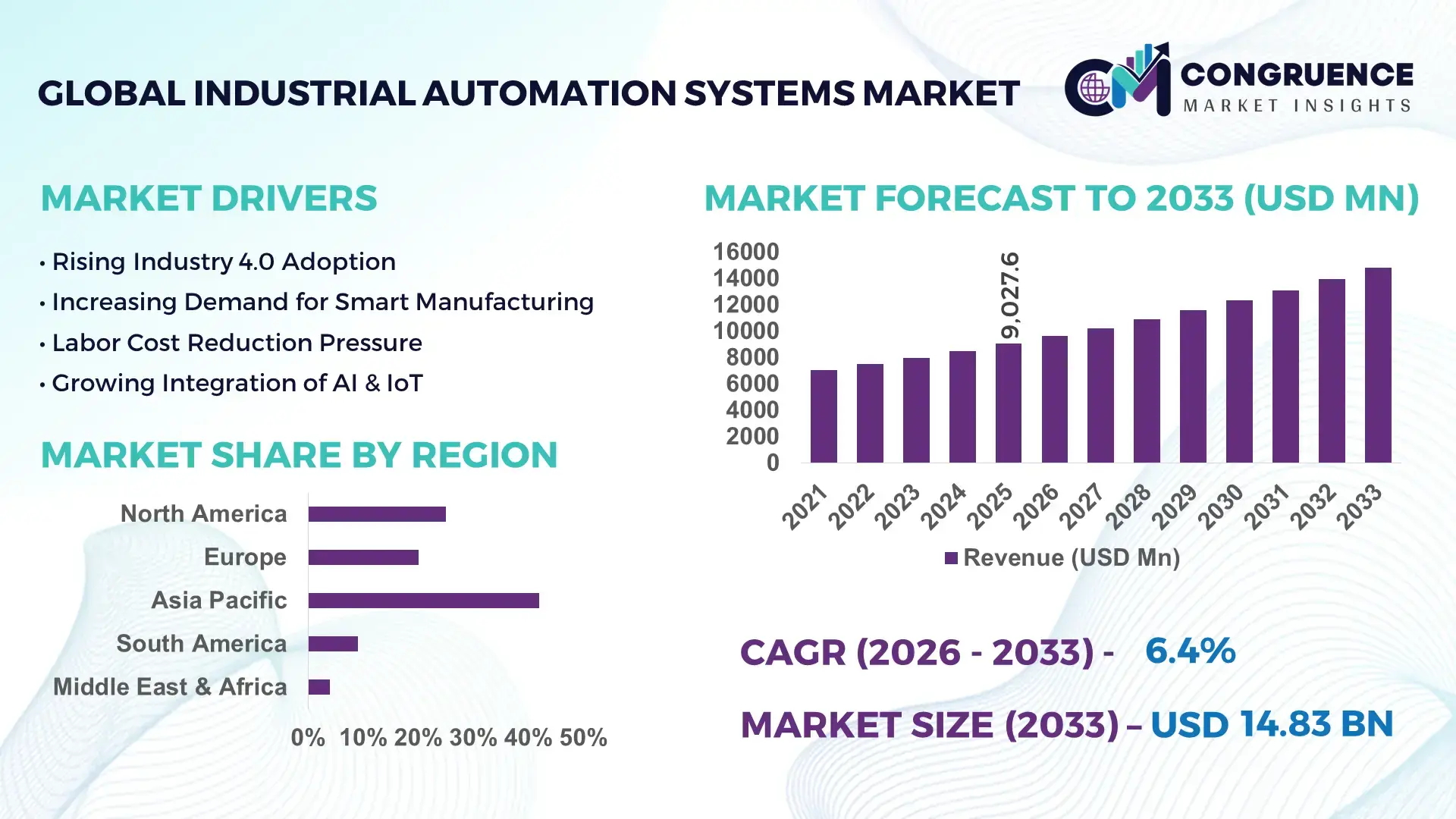 Industrial Automation Systems Market