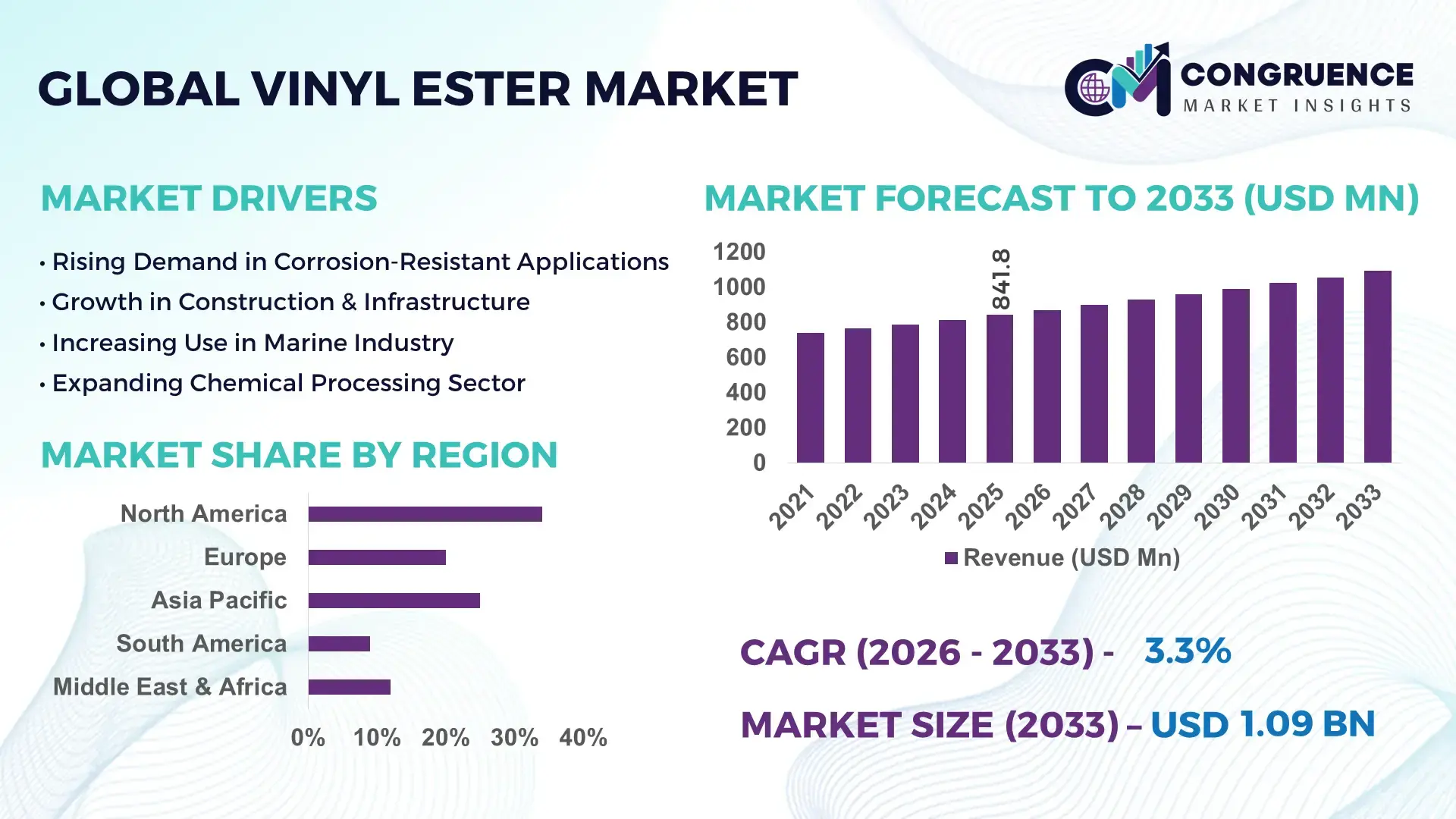 Vinyl Ester Market