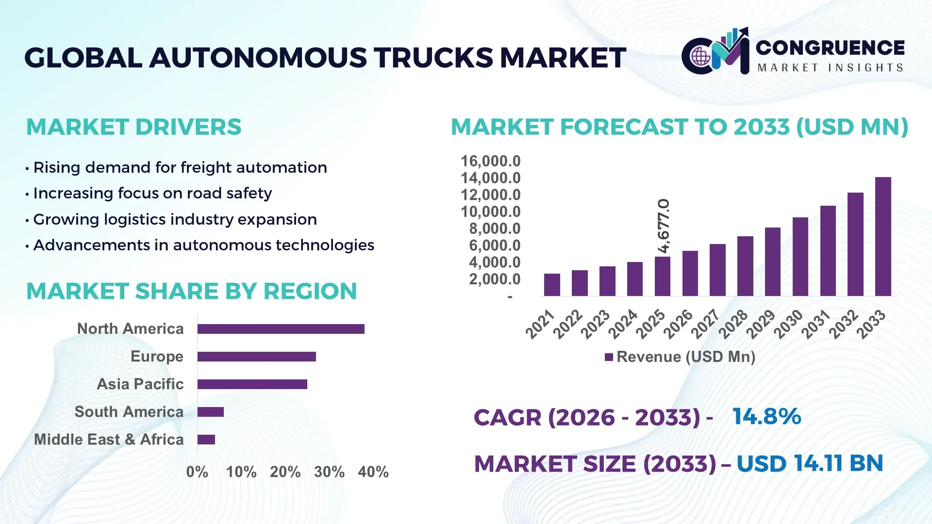 Autonomous Trucks Market