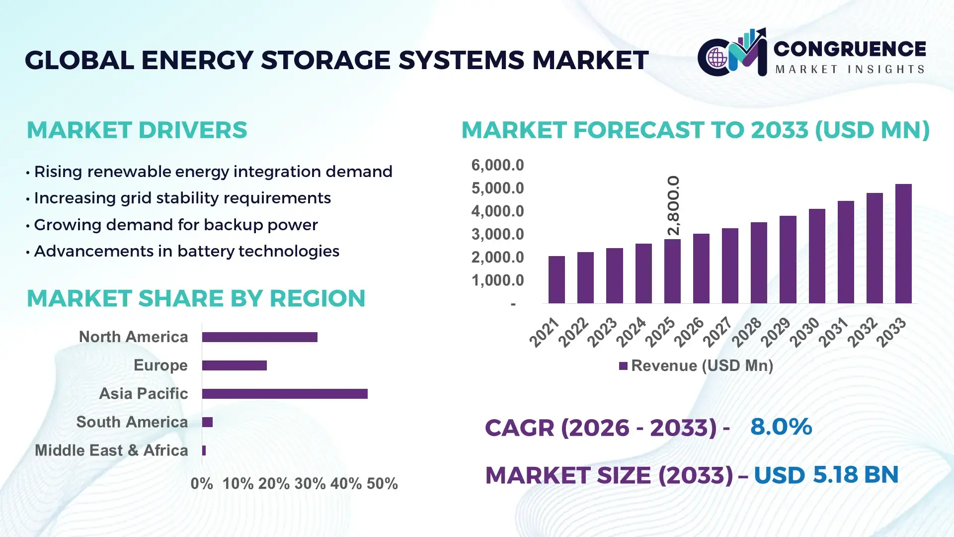 Energy Storage Systems Market