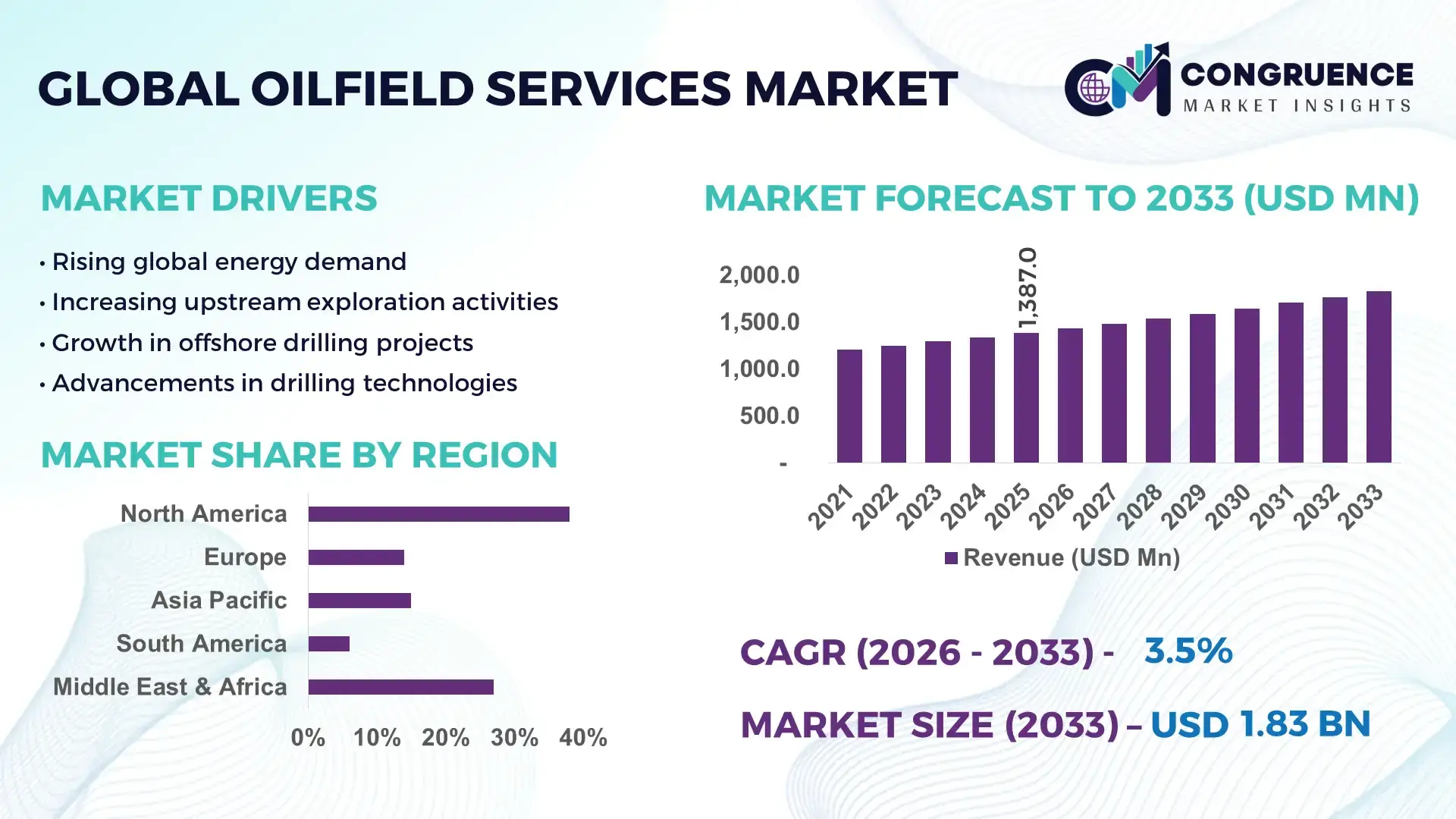 Oilfield Services Market