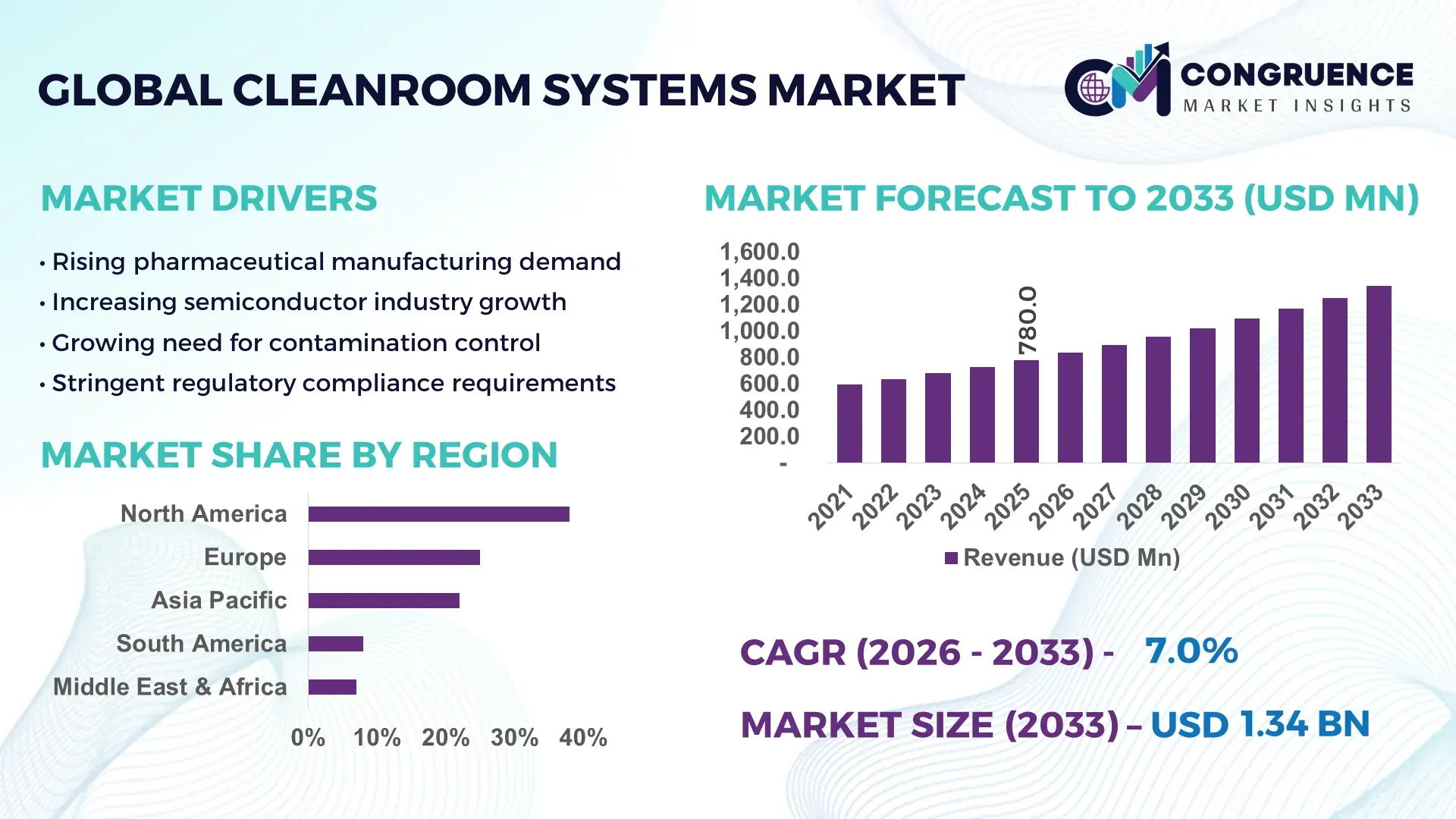 Cleanroom Systems Market