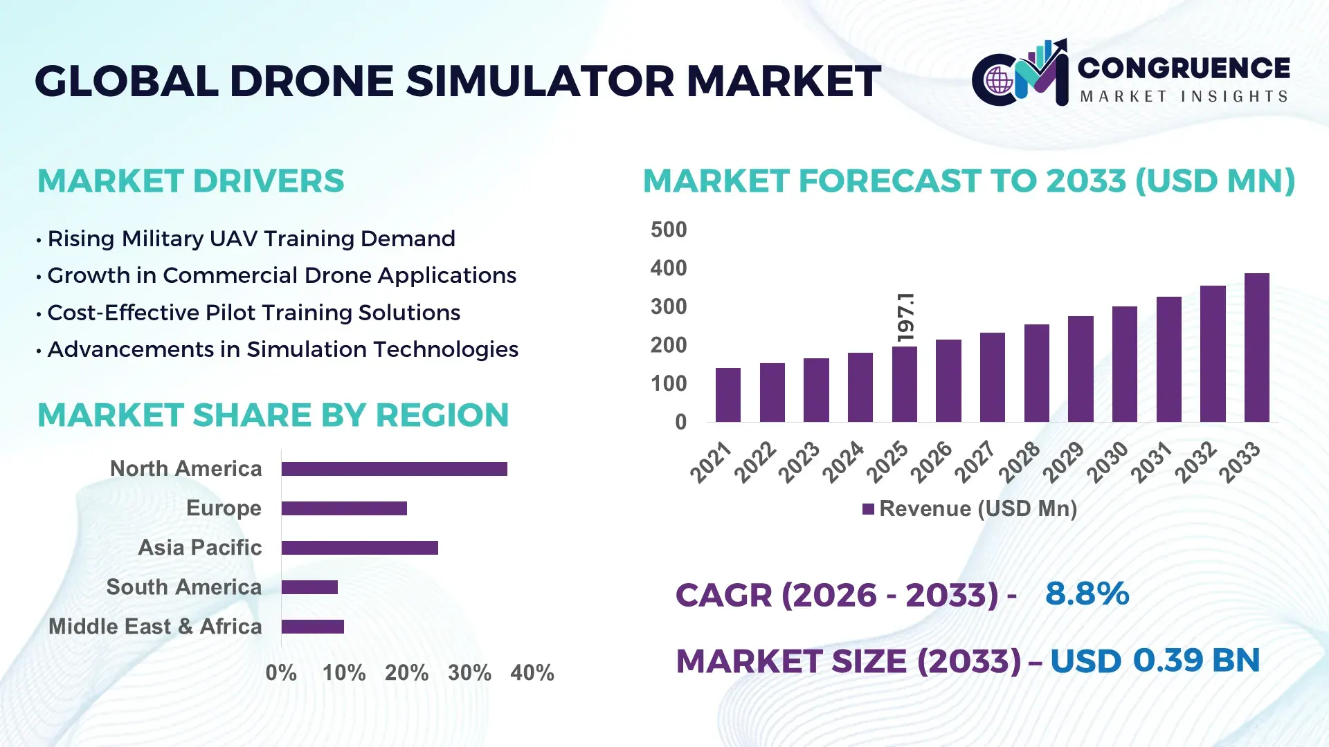 Drone Simulator Market