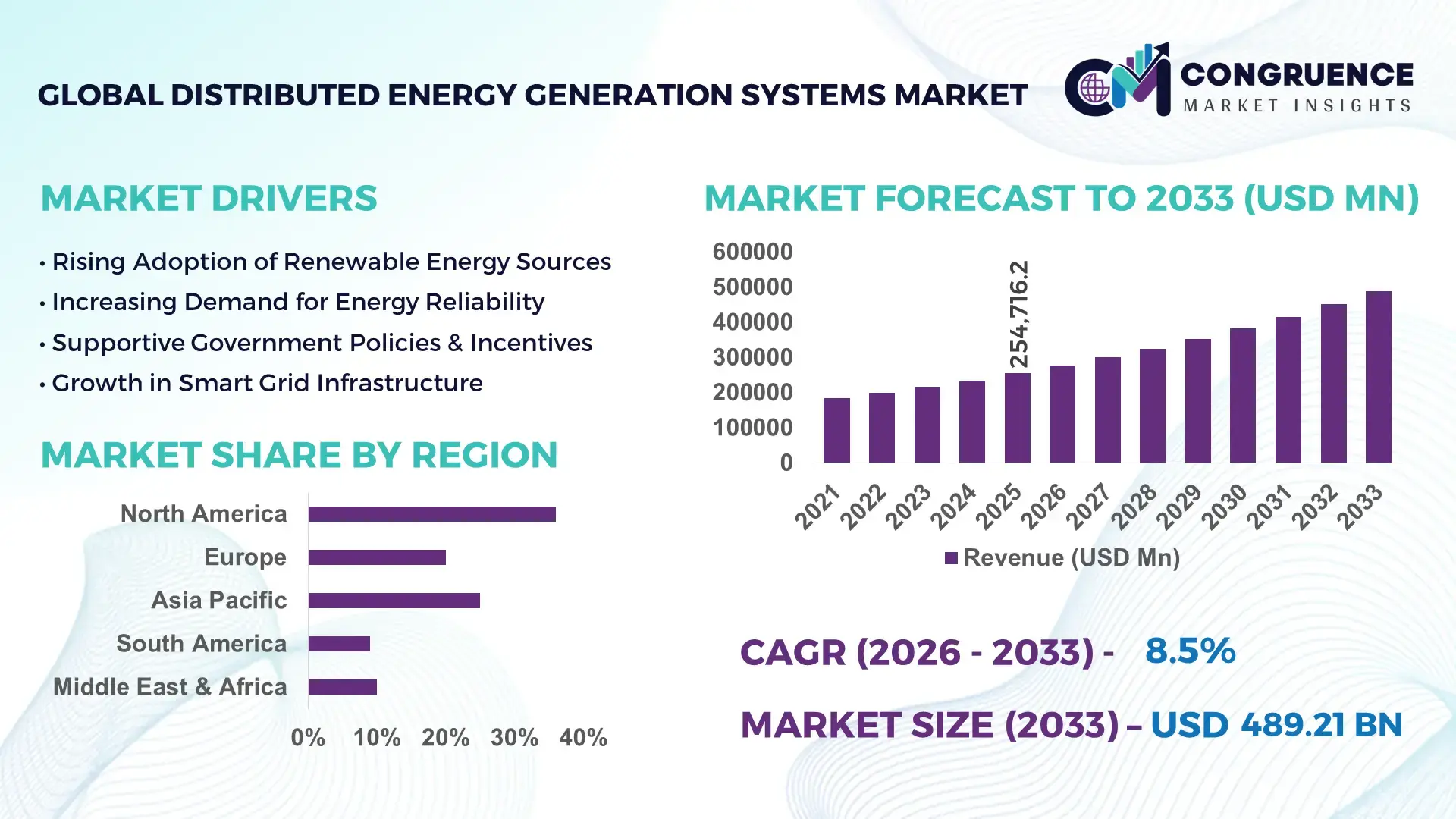 Distributed Energy Generation Systems Market