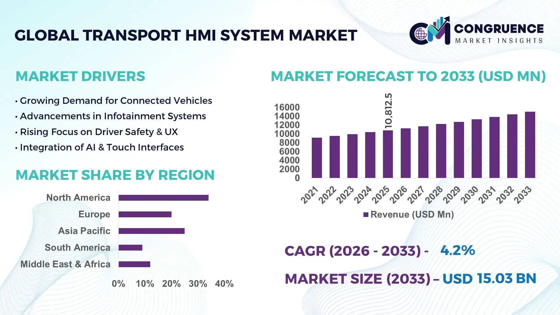 Transport HMI System Market