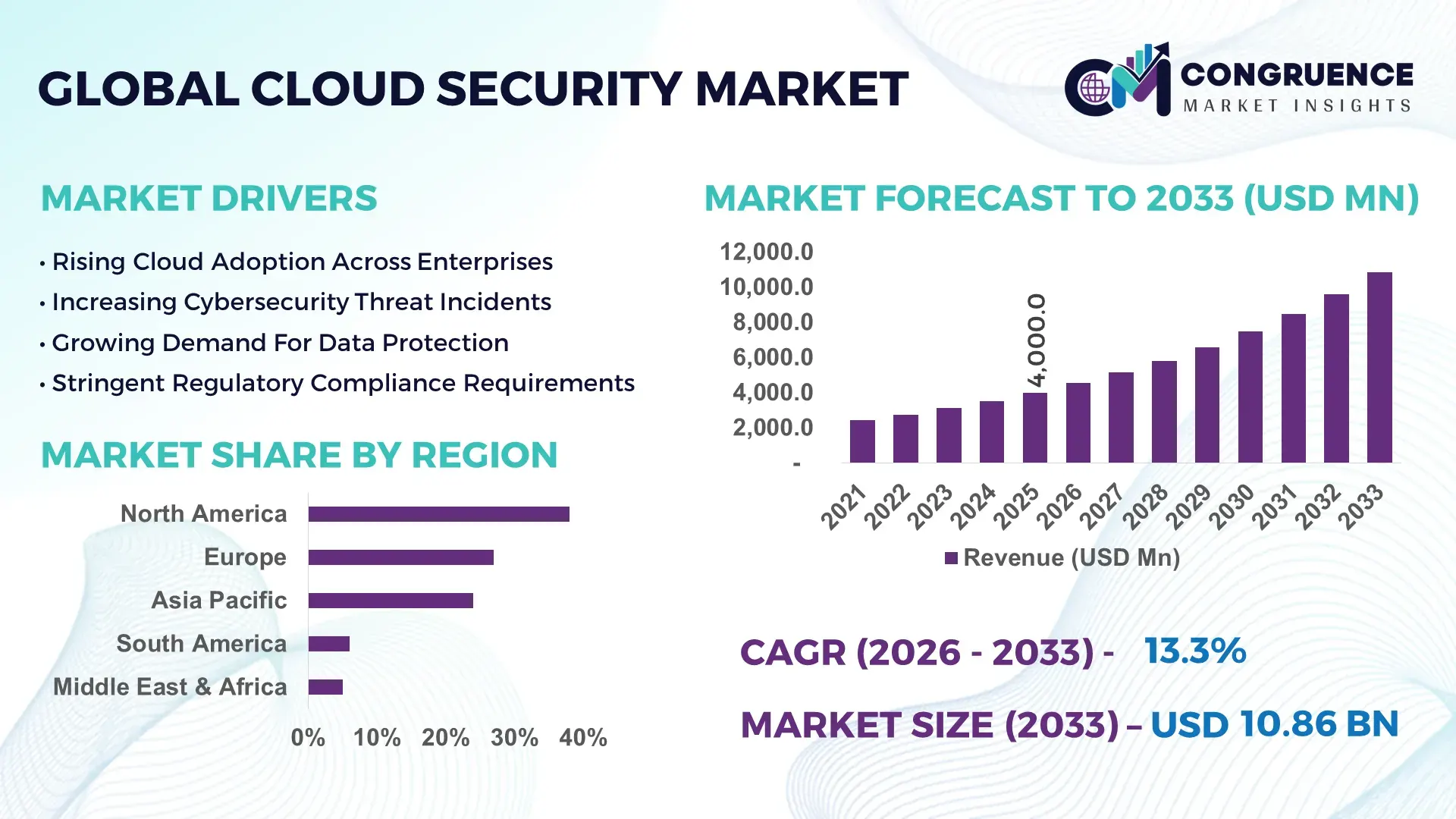 Cloud Security Market
