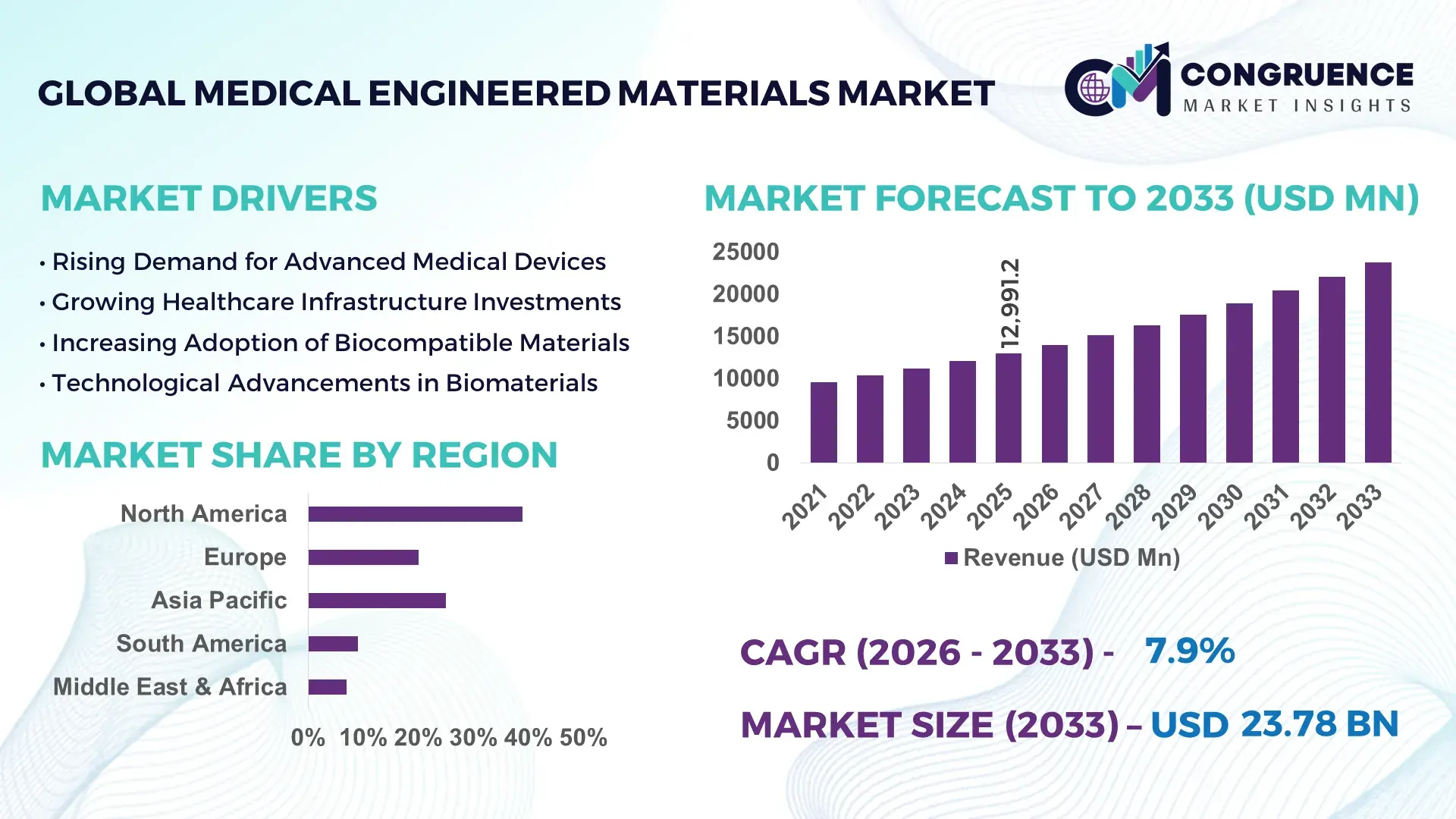 Medical Engineered Materials Market