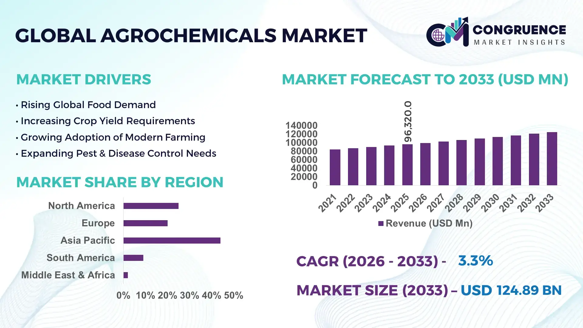 Agrochemicals Market