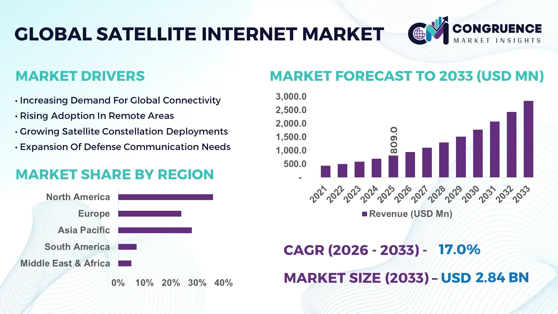 Satellite Internet Market