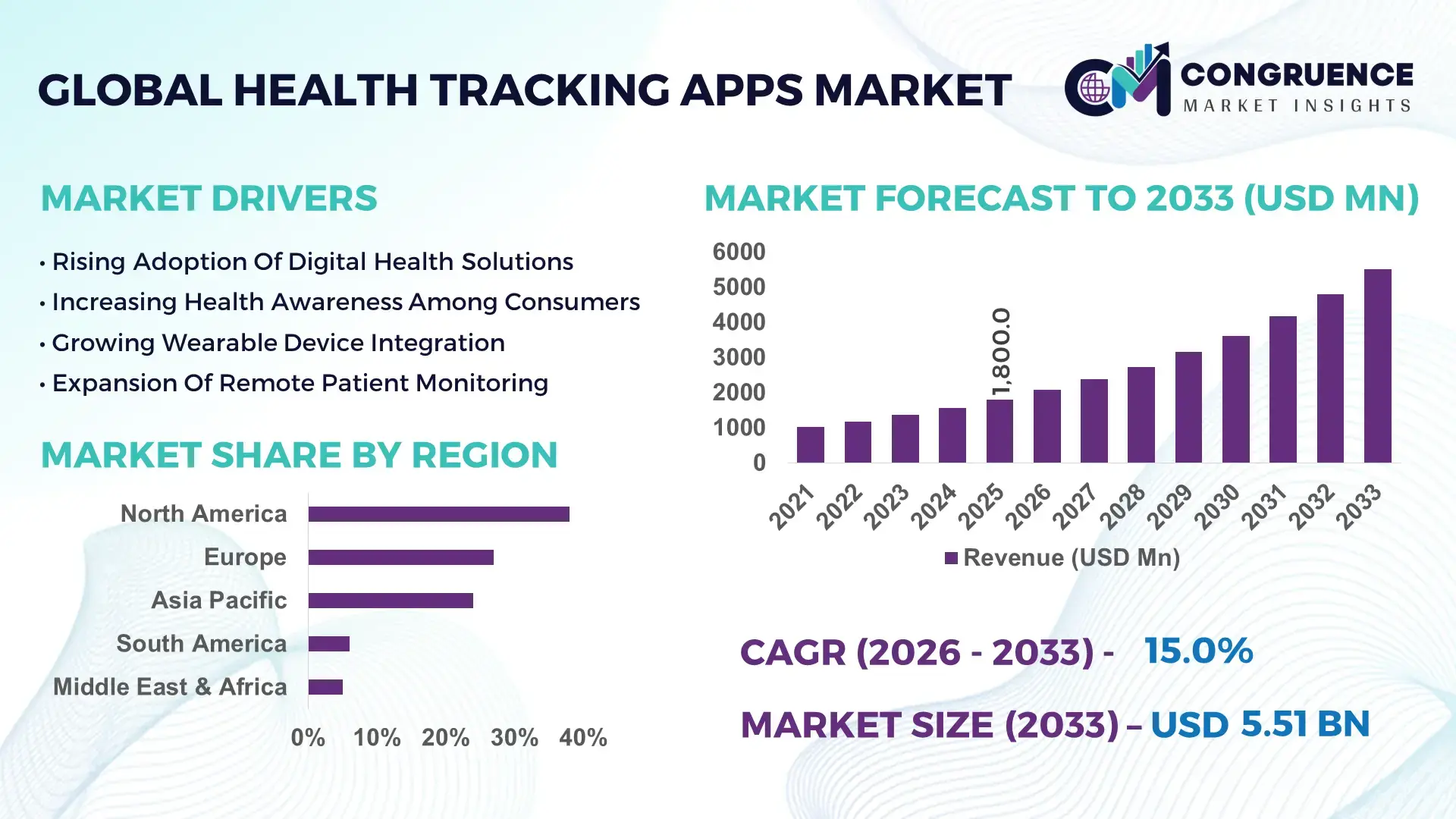 Health Tracking Apps Market