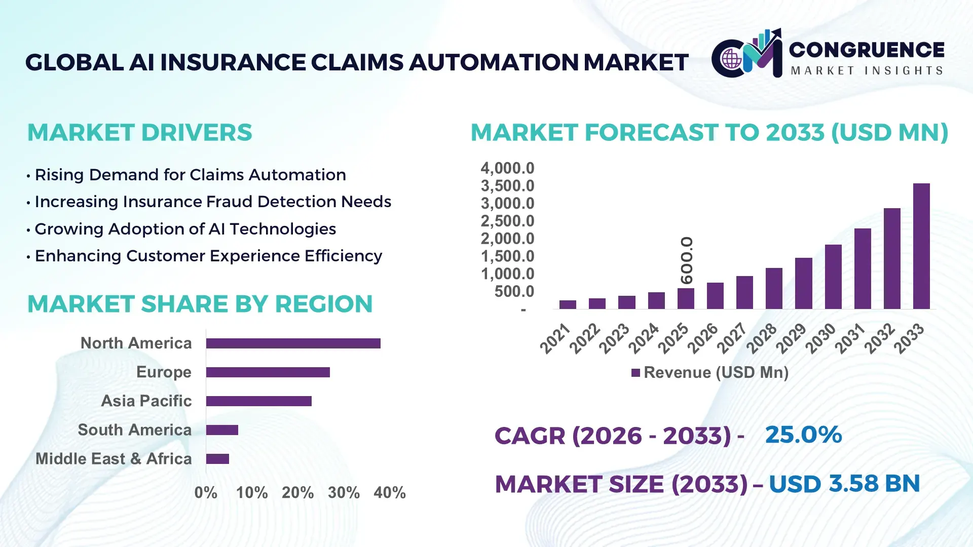 AI Insurance Claims Automation Market