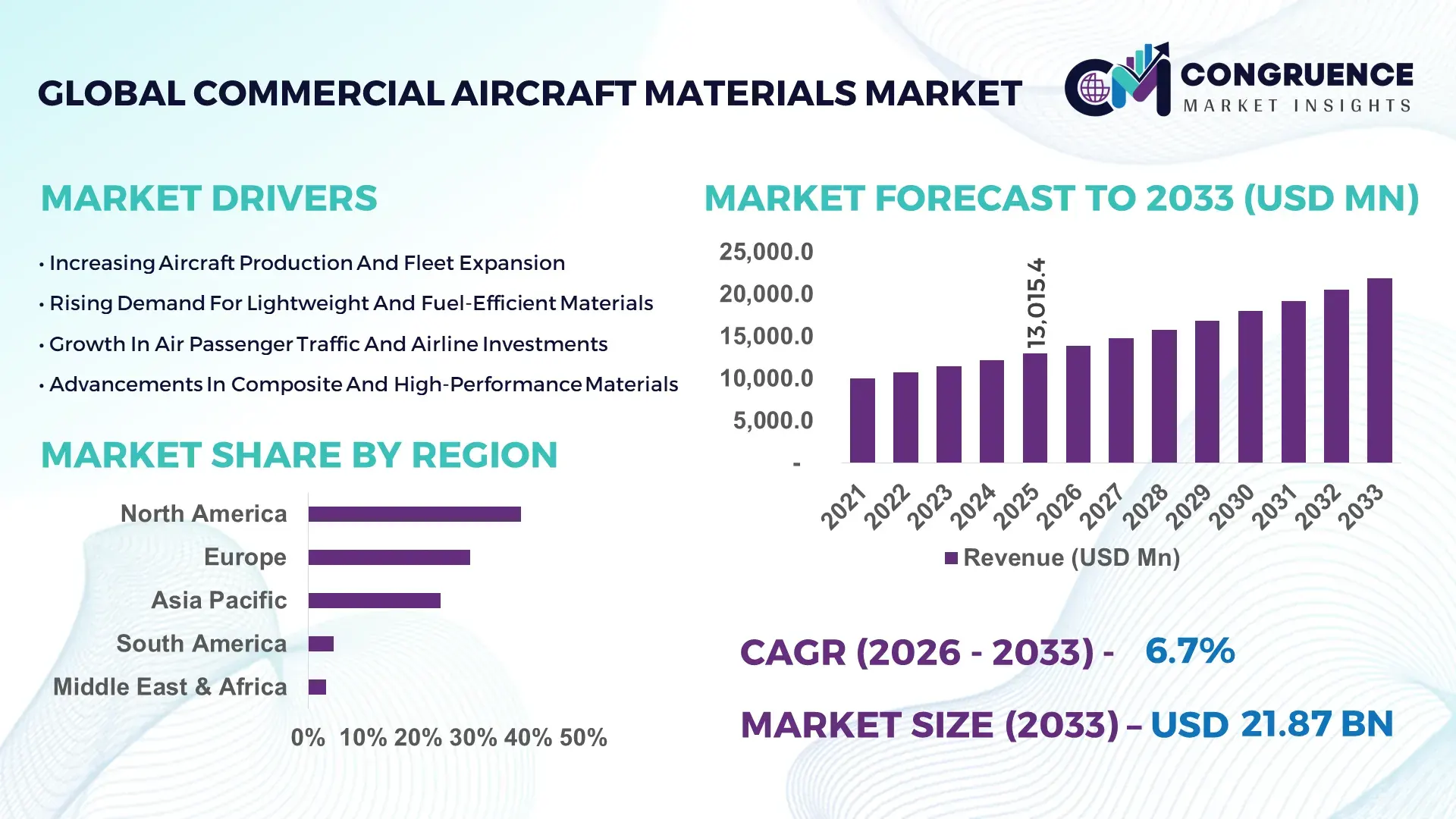 Commercial Aircraft Materials Market