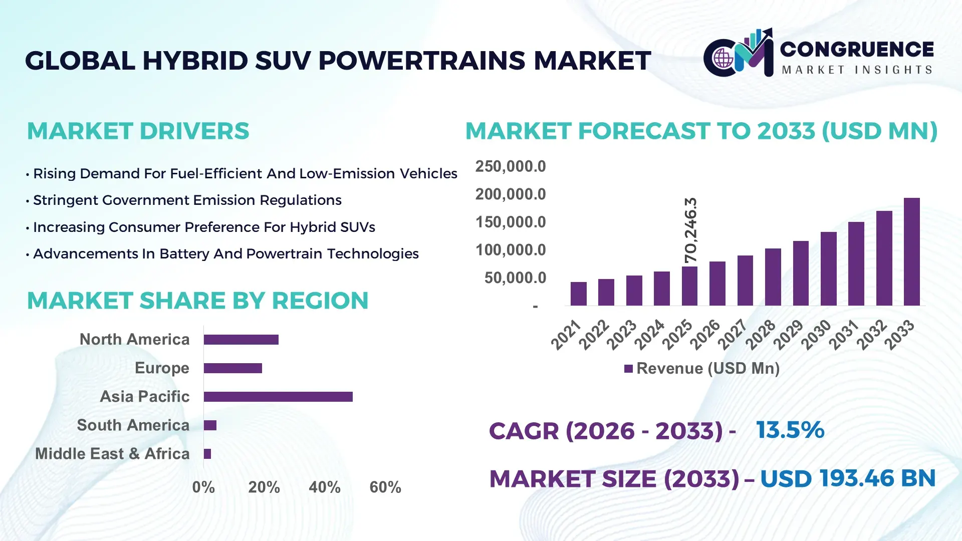 Hybrid SUV Powertrains Market