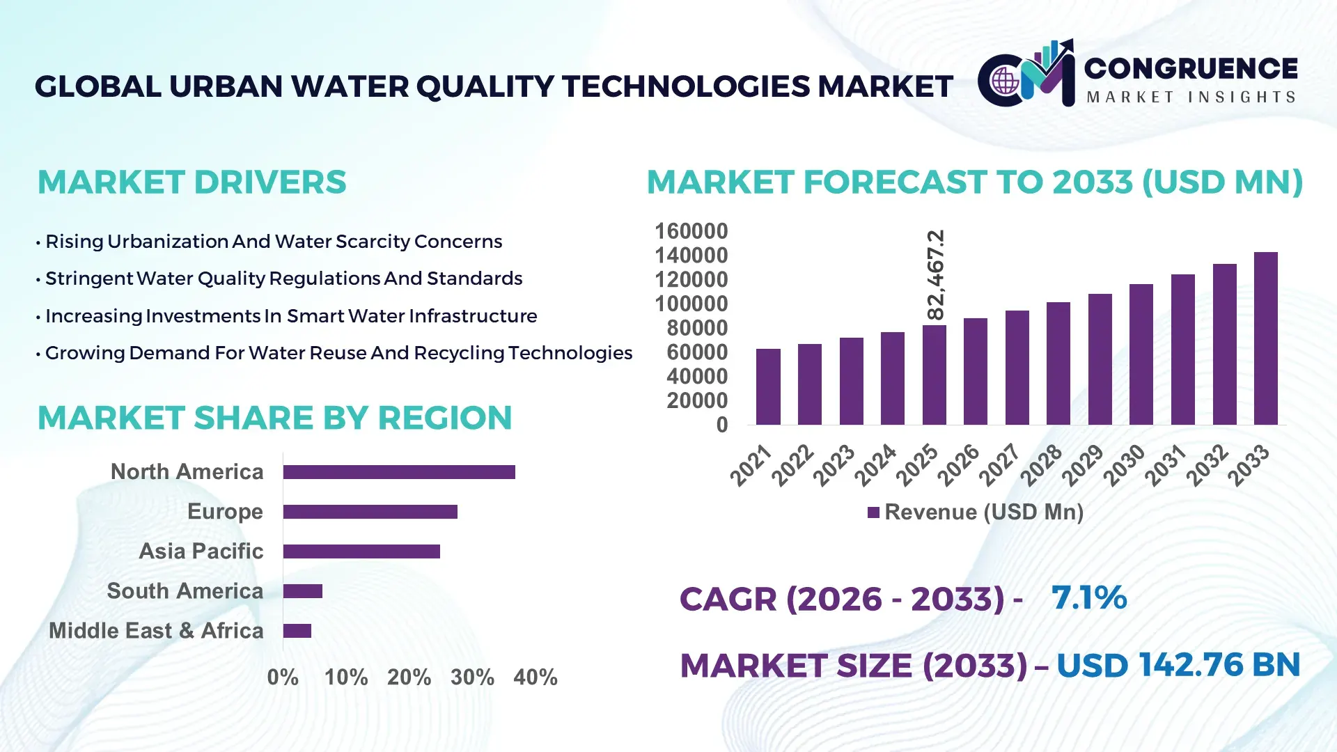 Urban Water Quality Technologies Market