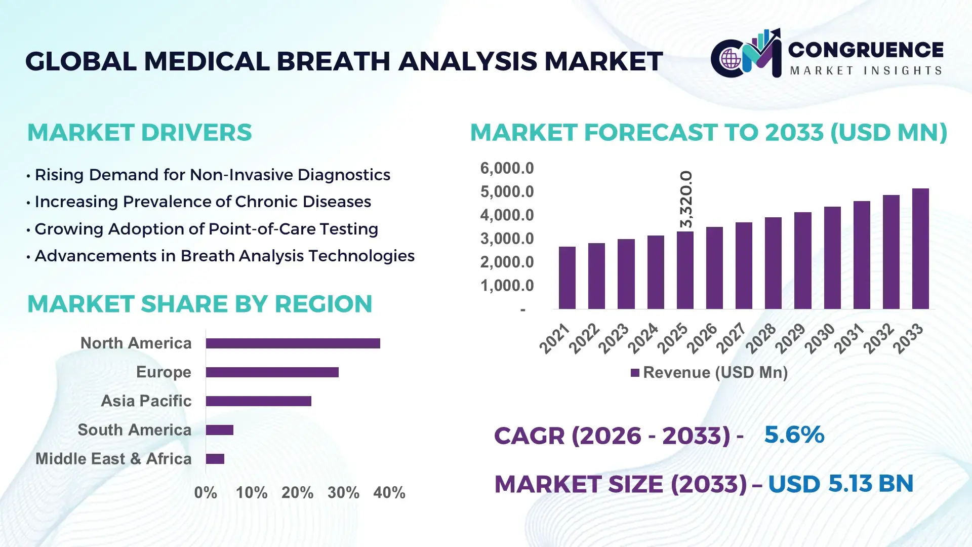 Medical Breath Analysis Market
