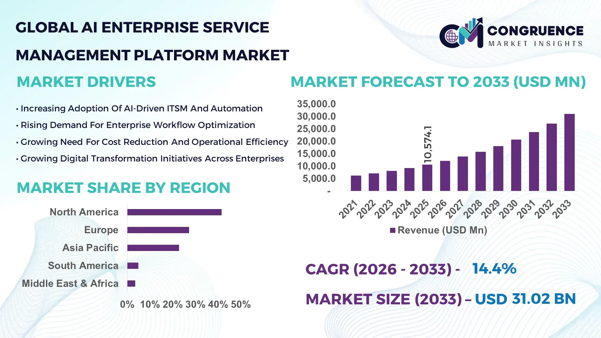 AI Enterprise Service Management Platform Market
