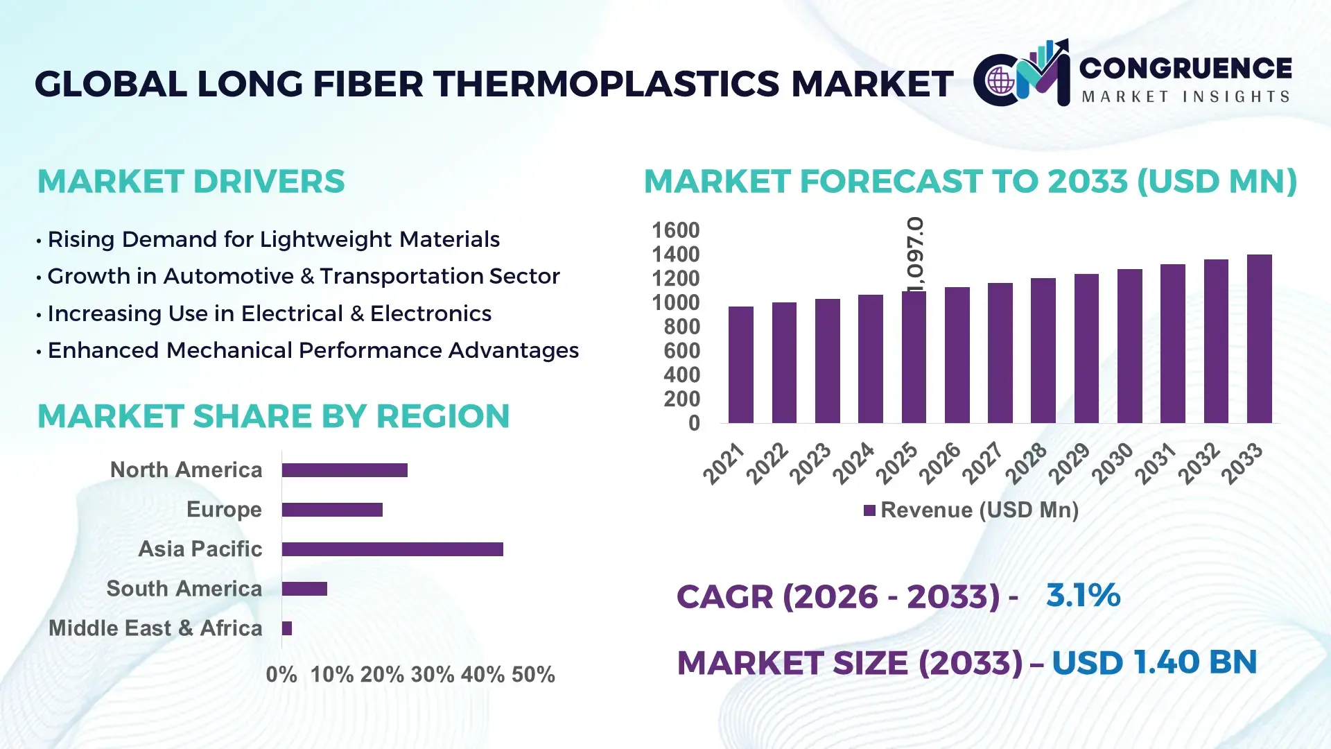 Long Fiber Thermoplastics Market