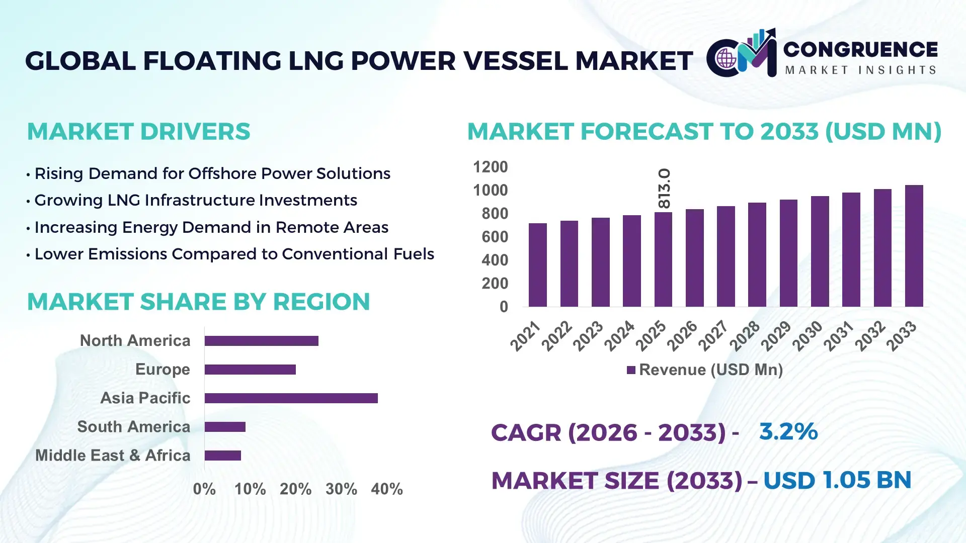 Floating LNG Power Vessel Market