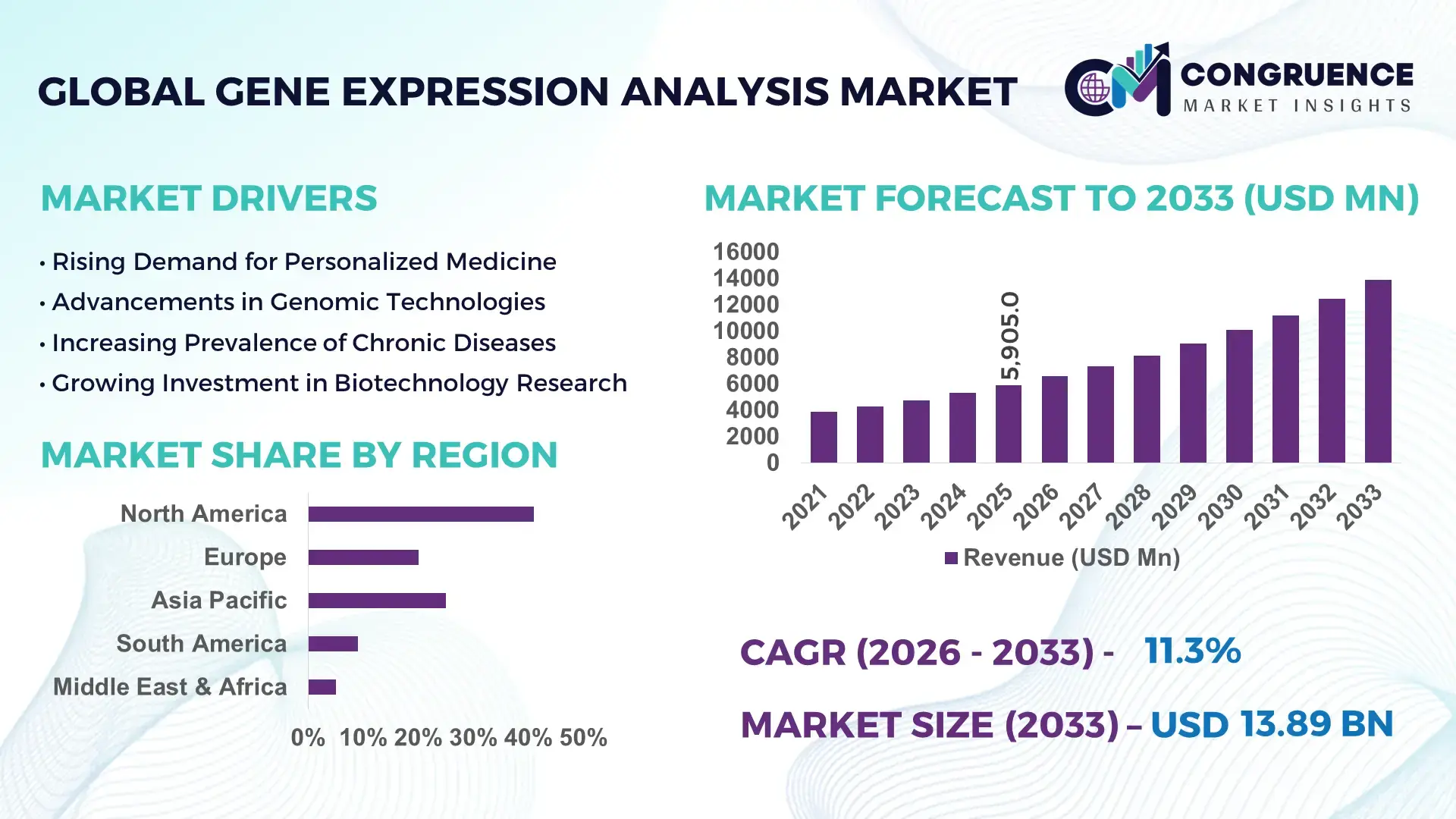 Gene Expression Analysis Market