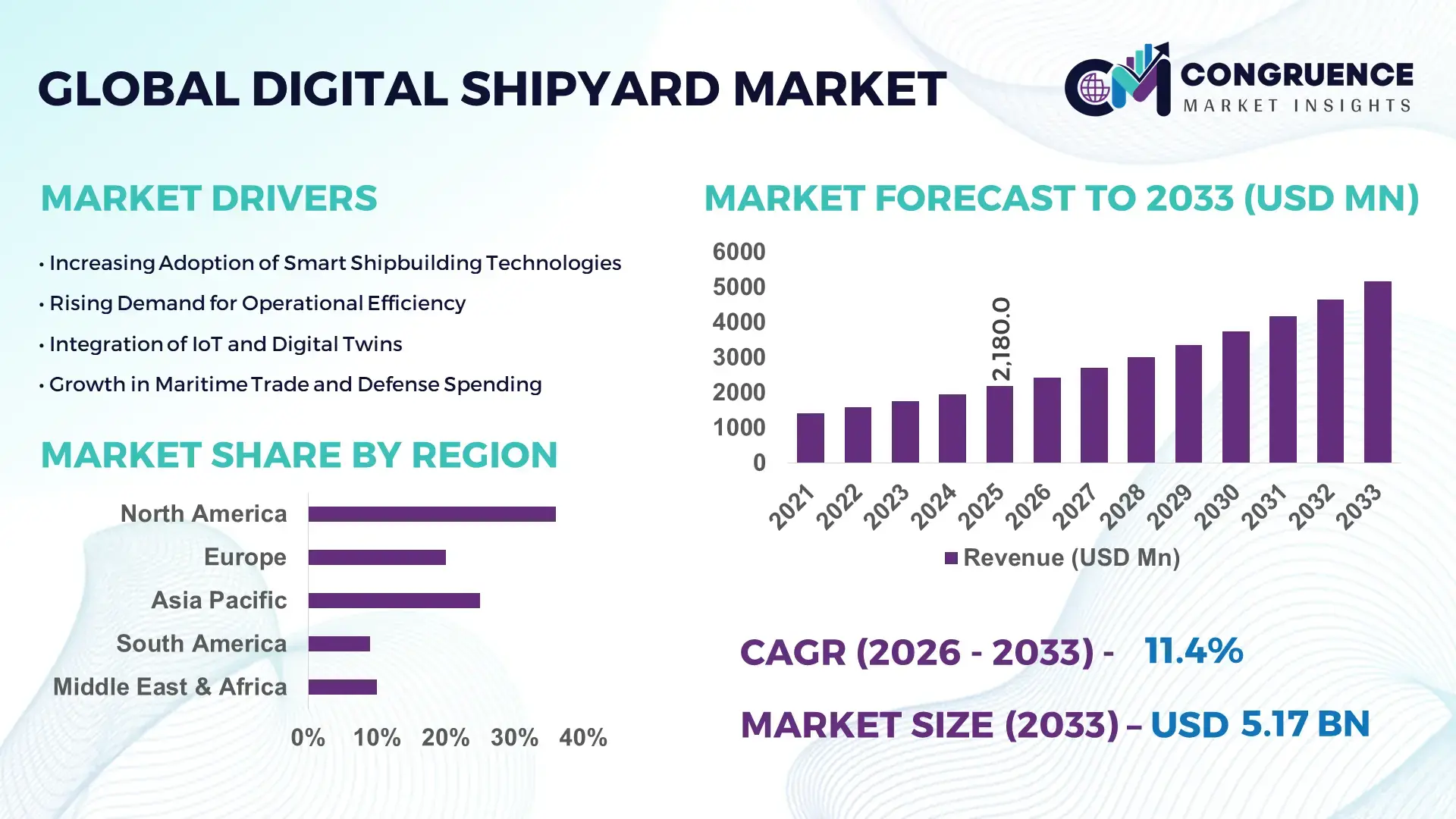 Digital Shipyard Market
