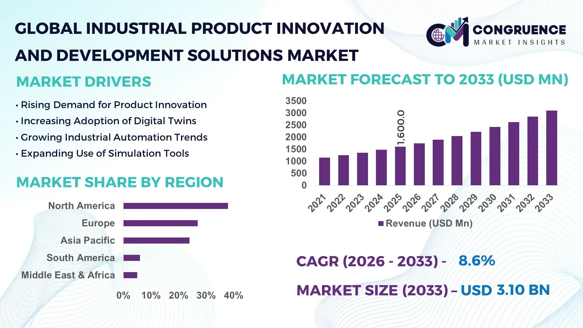 Industrial Product Innovation and Development Solutions Market