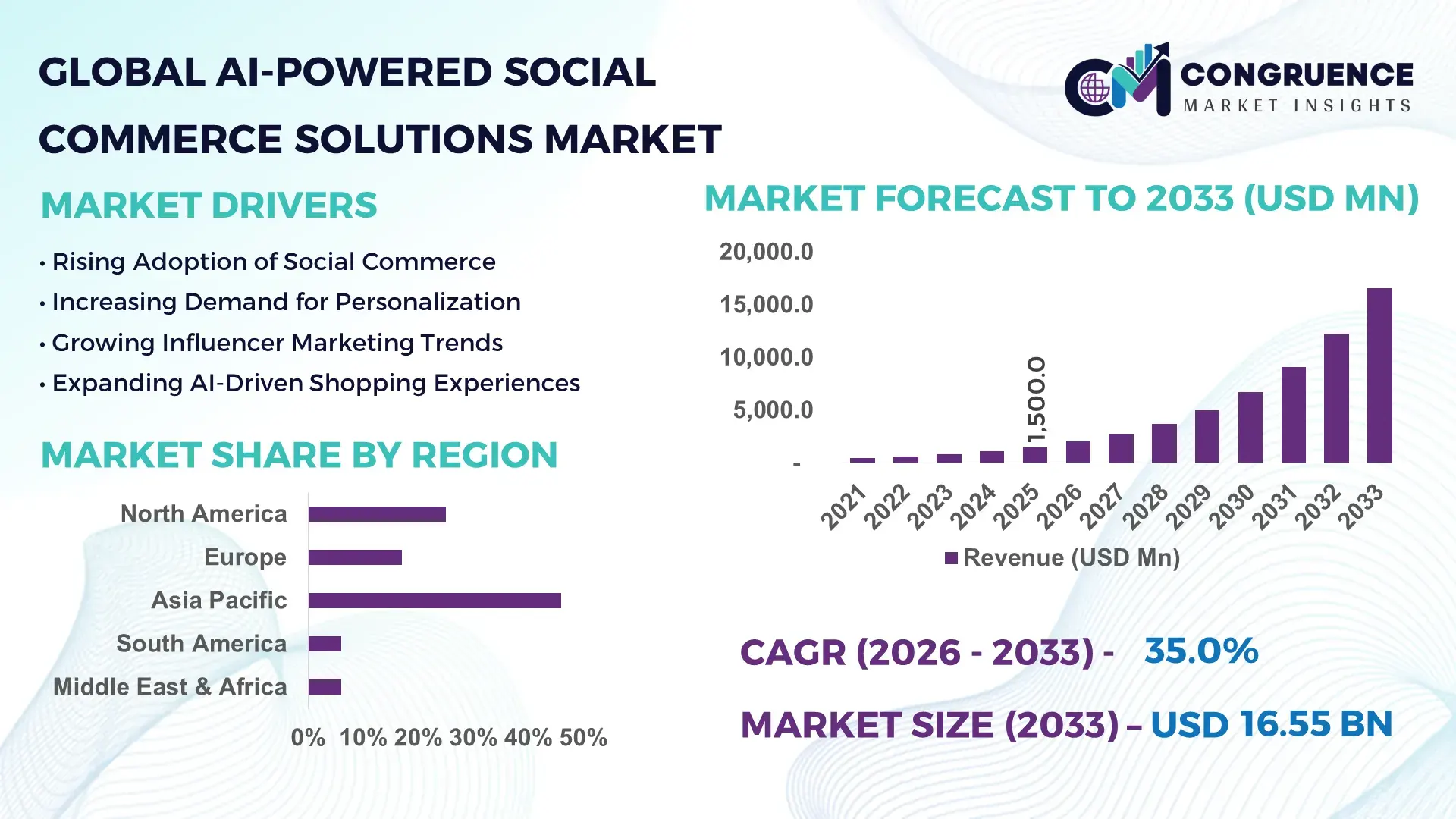 AI-Powered Social Commerce Solutions Market