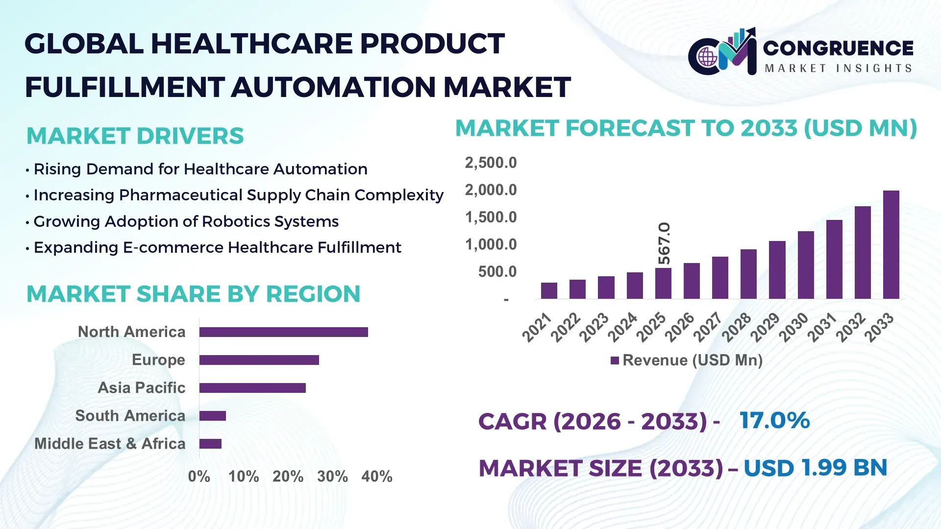 Healthcare Product Fulfillment Automation Market