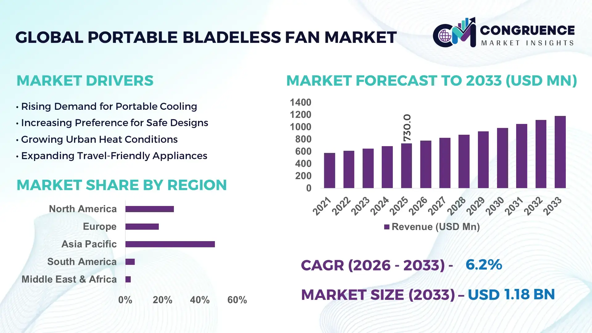 Portable Bladeless Fan Market