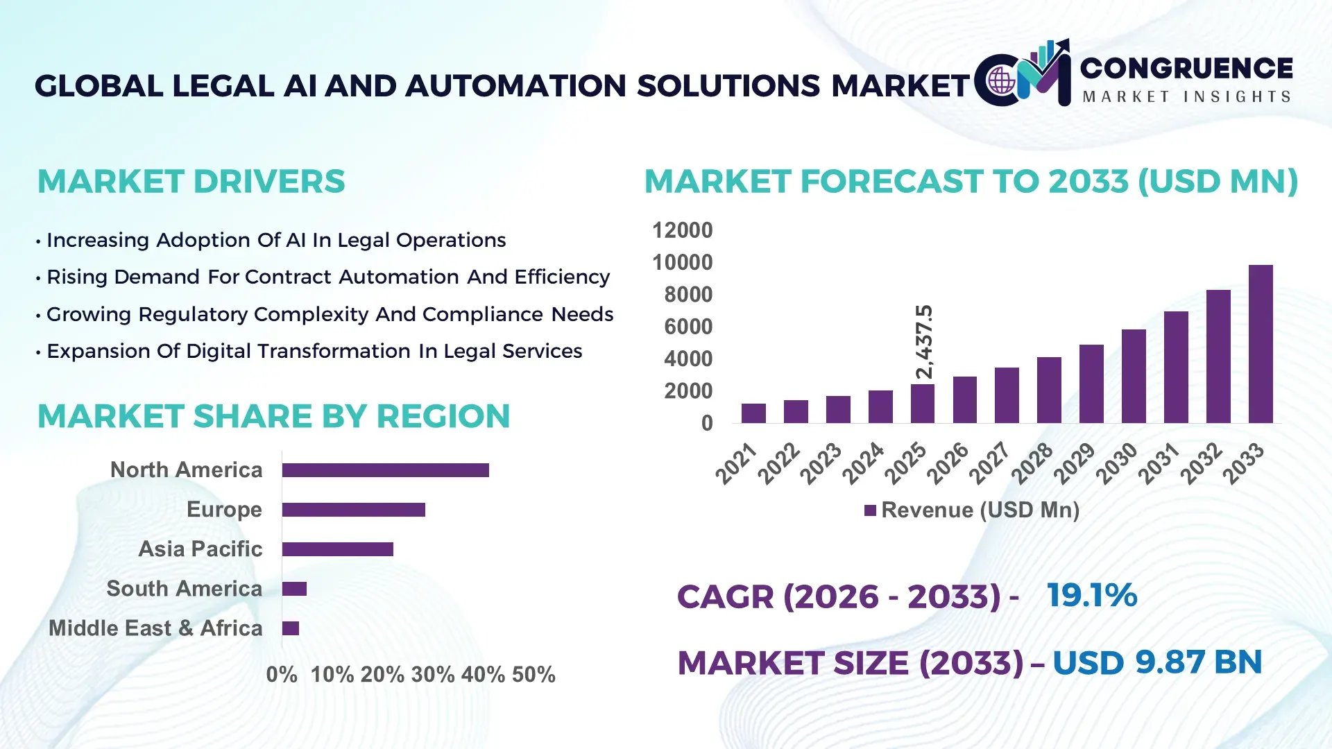 Legal AI and Automation Solutions Market