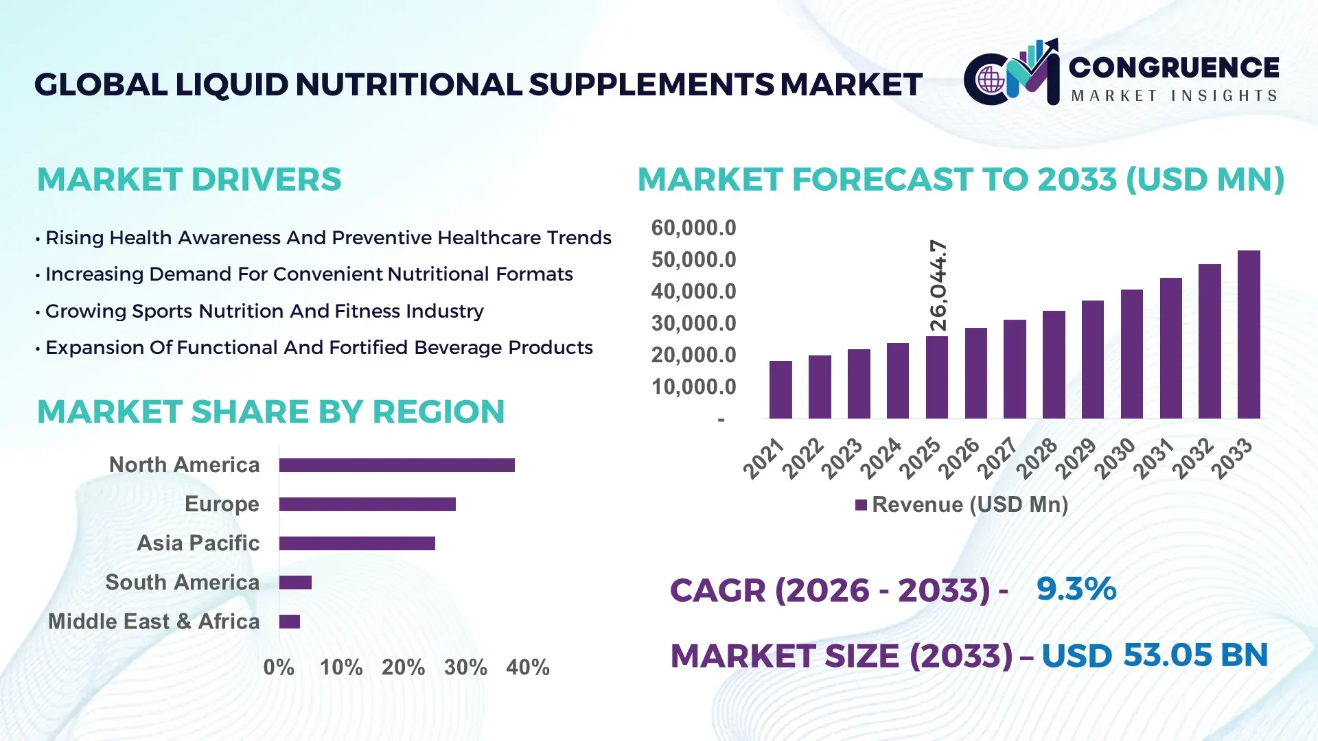 Liquid Nutritional Supplements Market