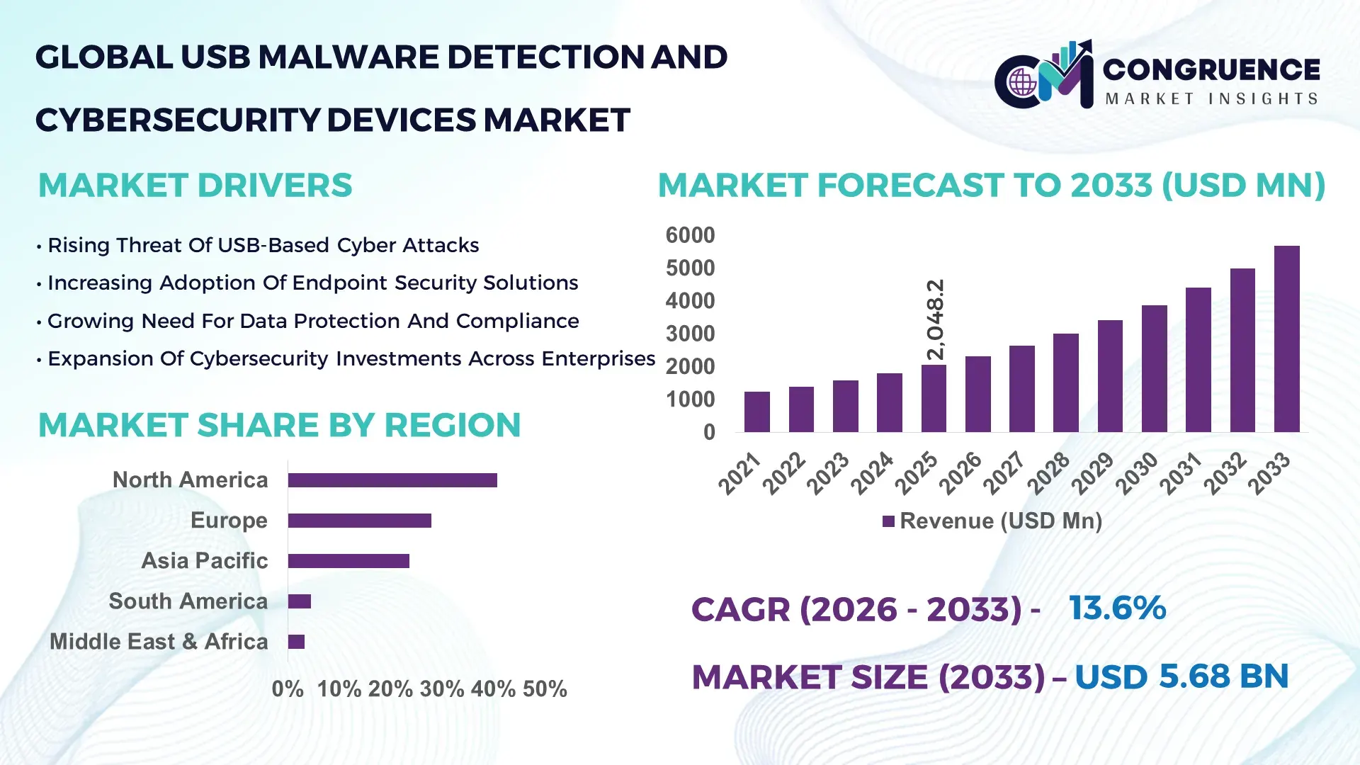 USB Malware Detection and Cybersecurity Devices Market