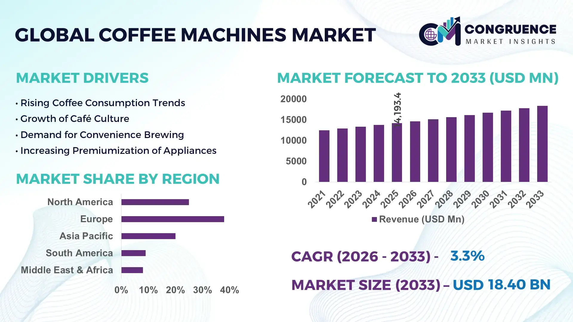 Coffee Machines Market
