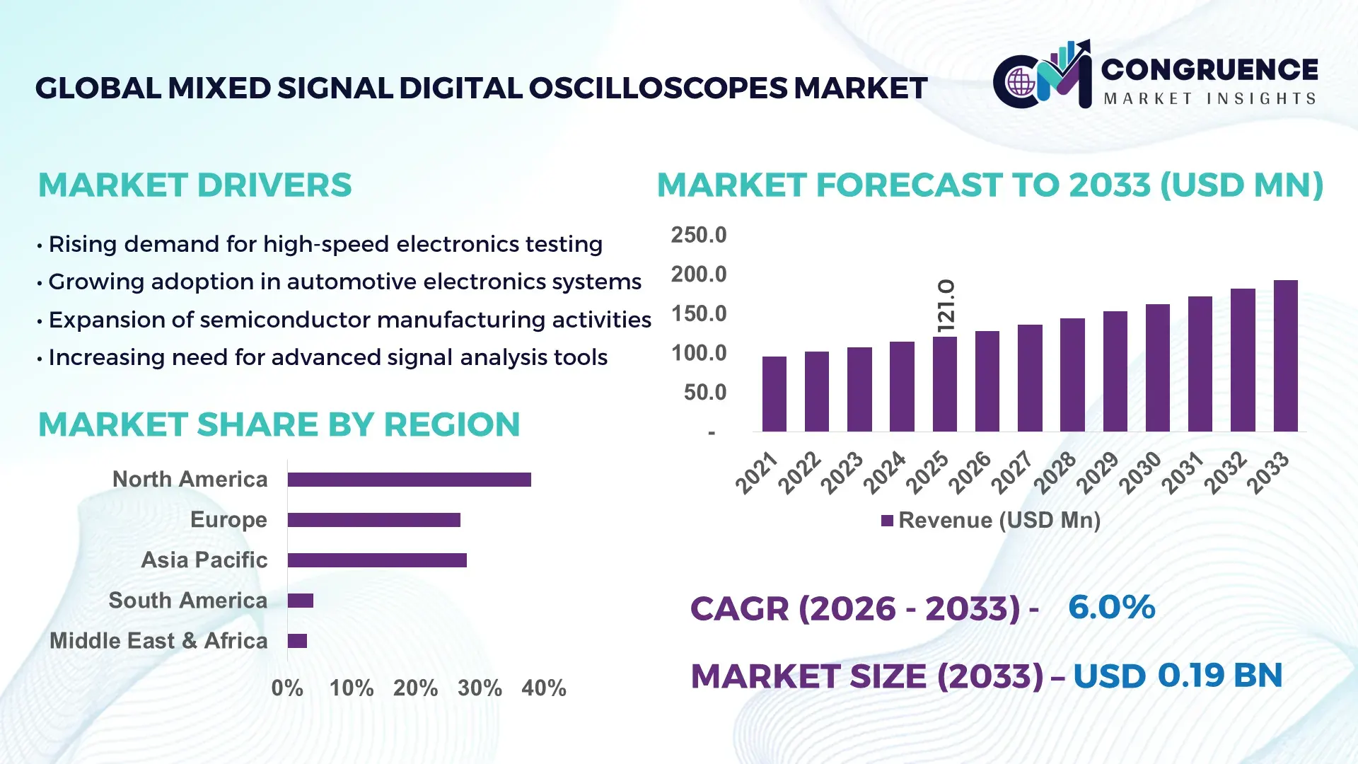 Mixed Signal Digital Oscilloscopes Market