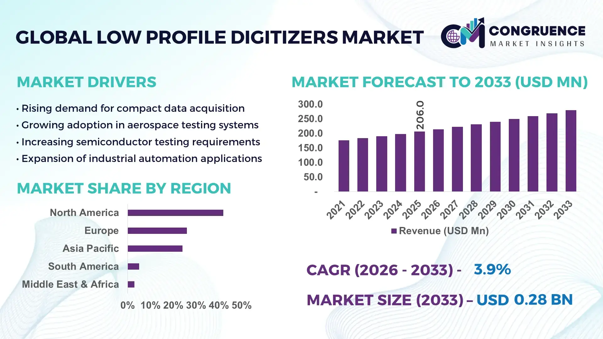 Low Profile Digitizers Market