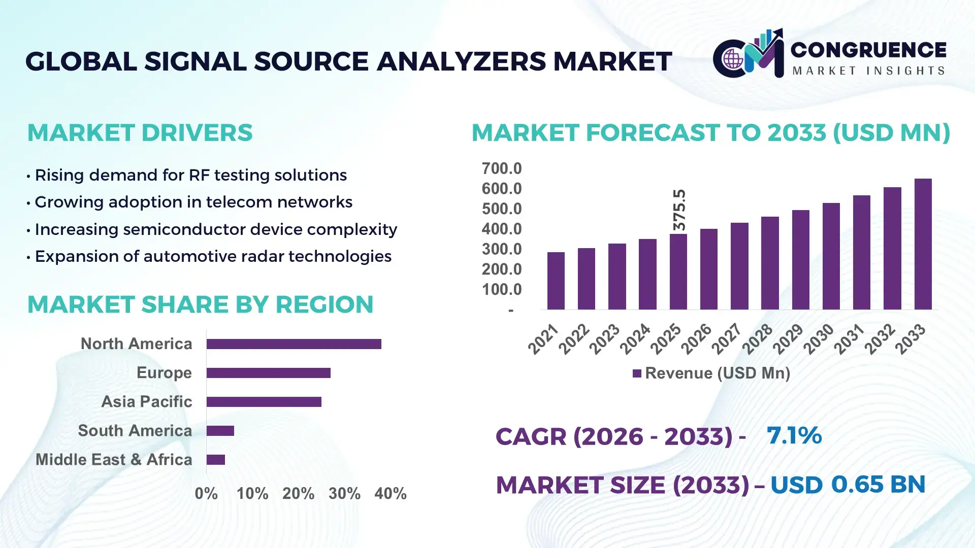 Signal Source Analyzers Market