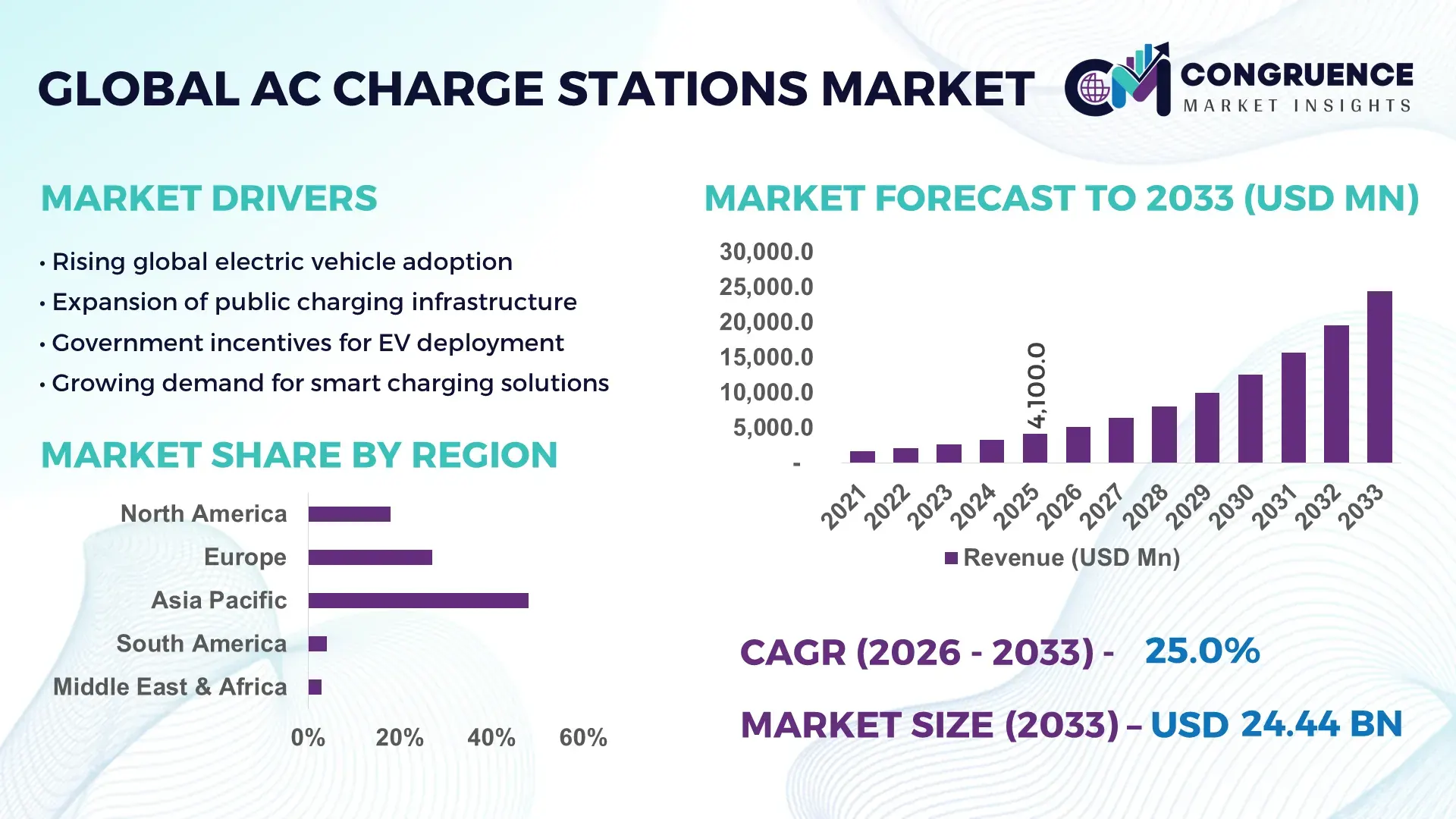 AC Charge Stations Market