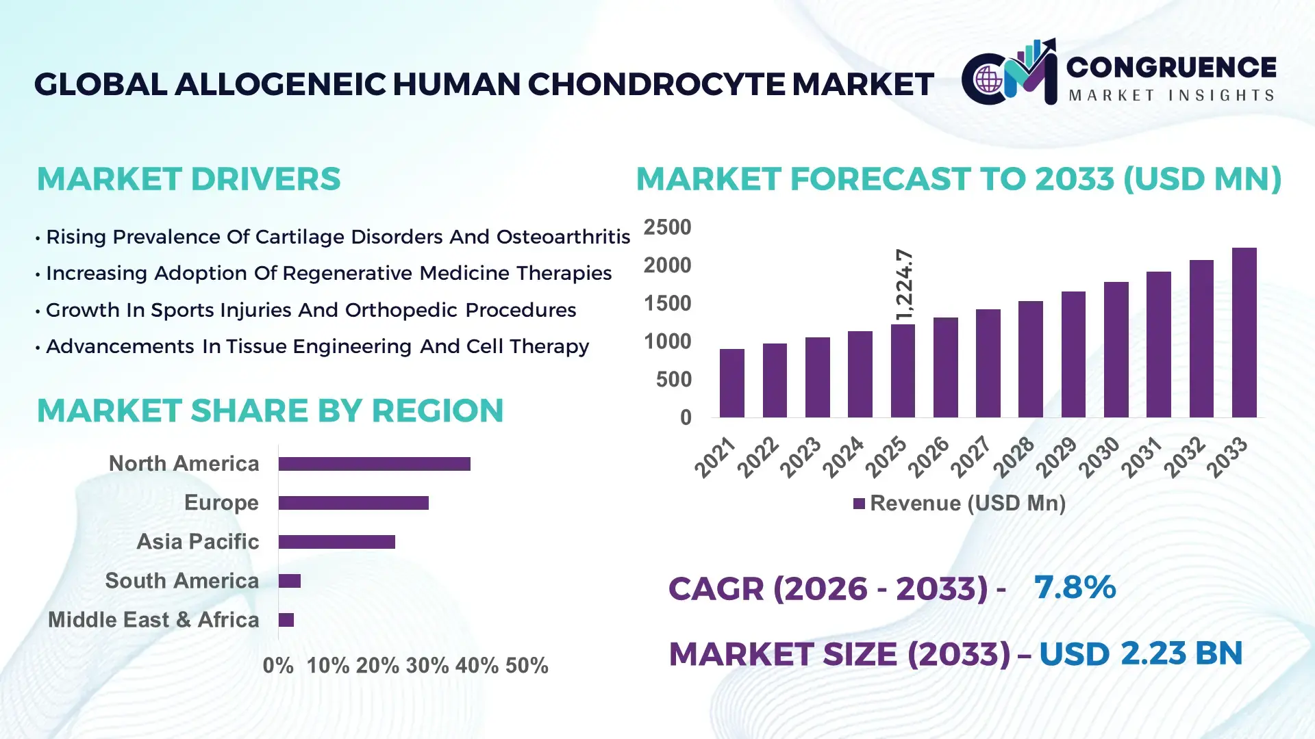 Allogeneic Human Chondrocyte Market
