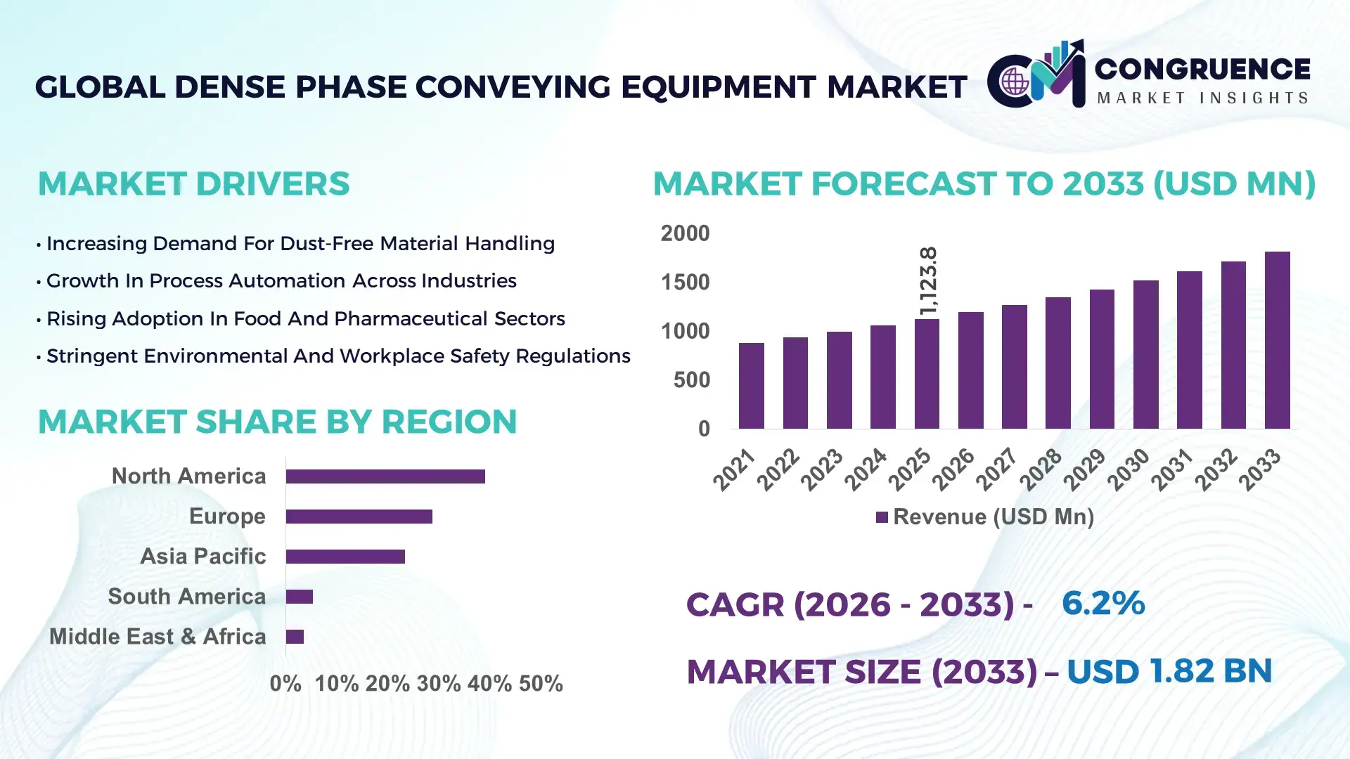Dense Phase Conveying Equipment Market