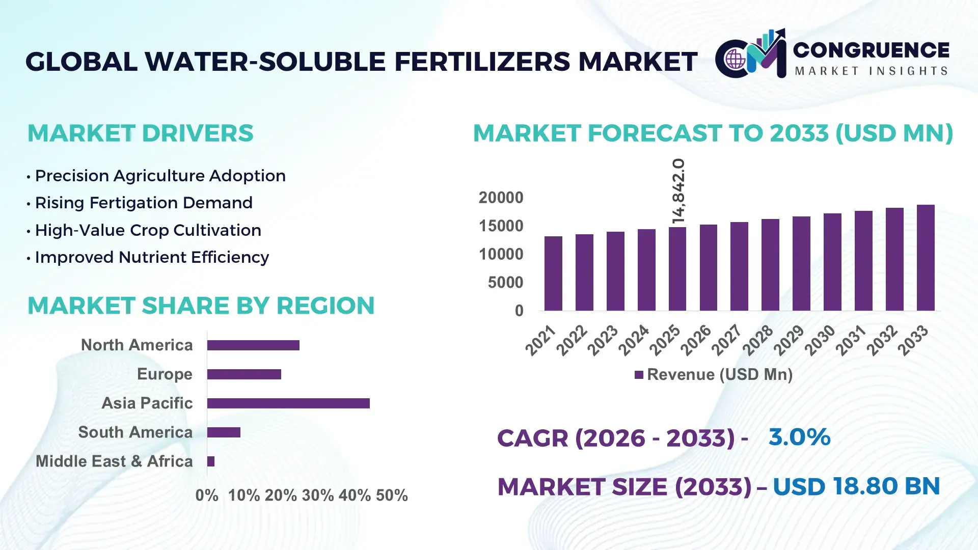 Water-Soluble Fertilizers Market
