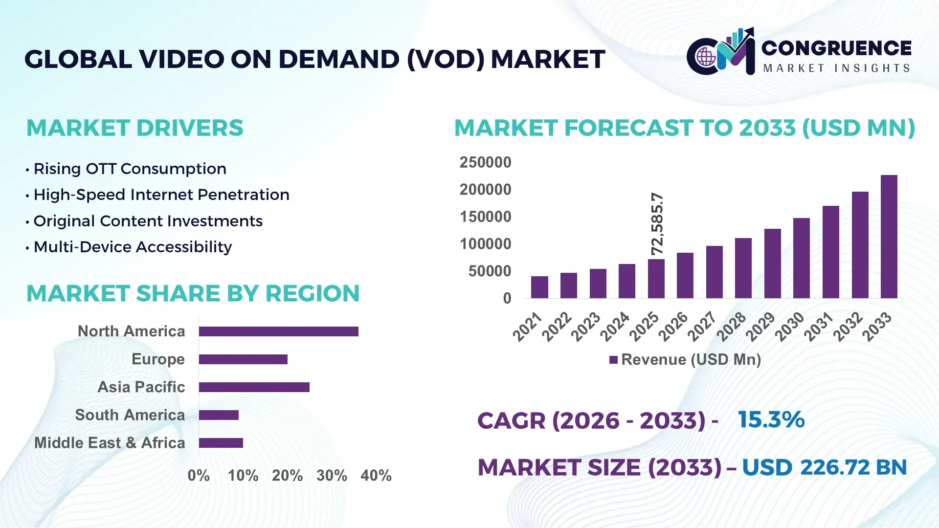 Video on Demand (VoD) Market