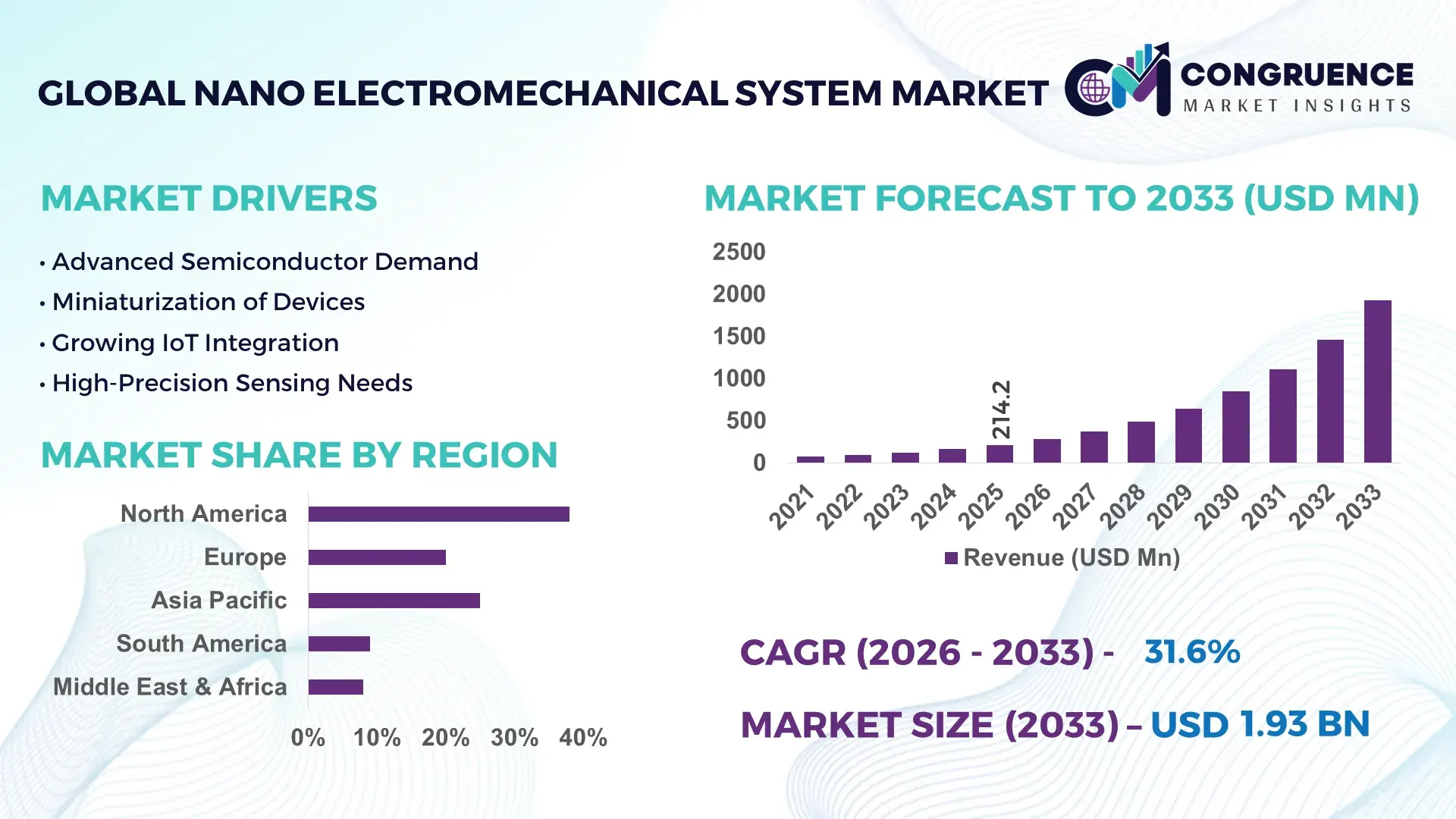Nano Electromechanical System Market