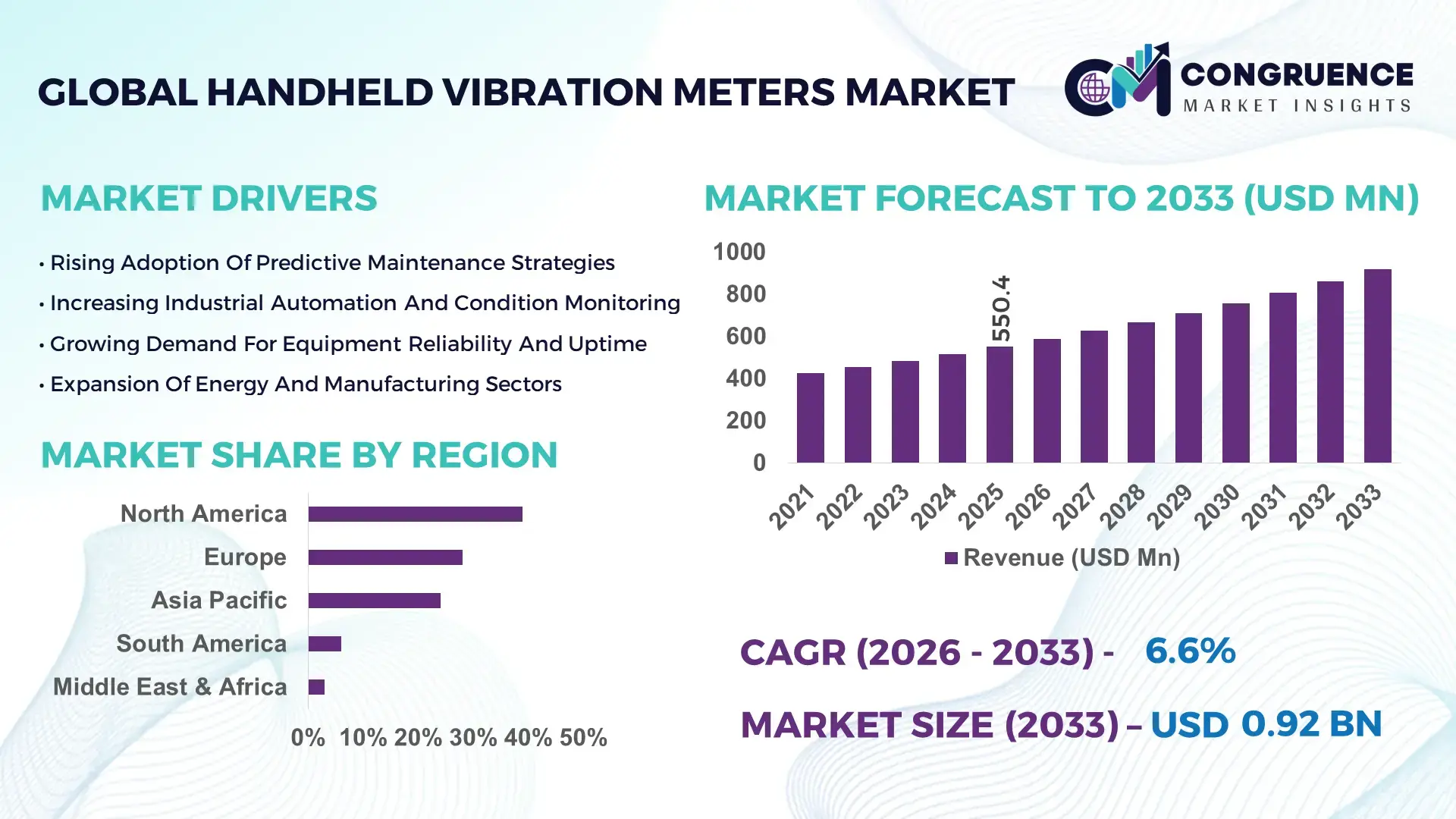 Handheld Vibration Meters Market
