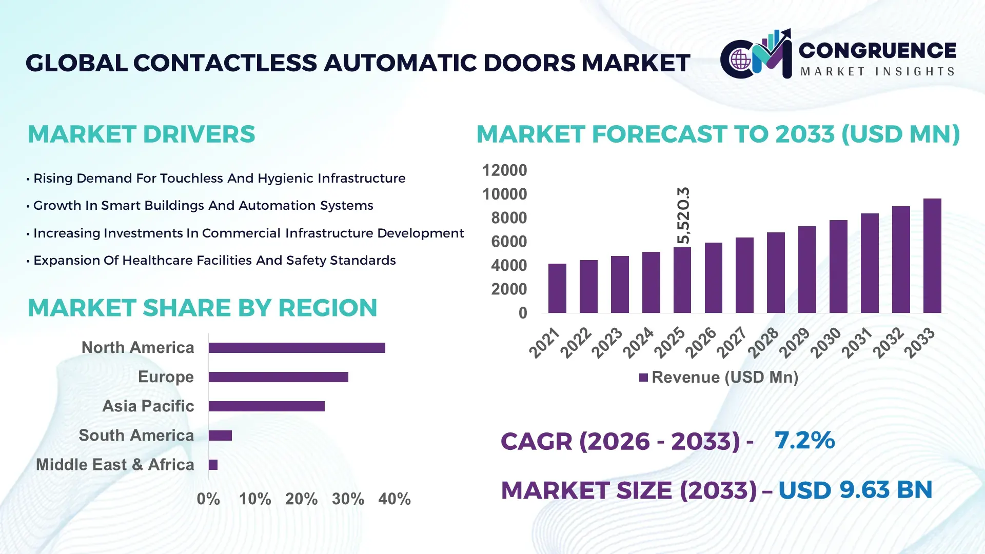 Contactless Automatic Doors Market