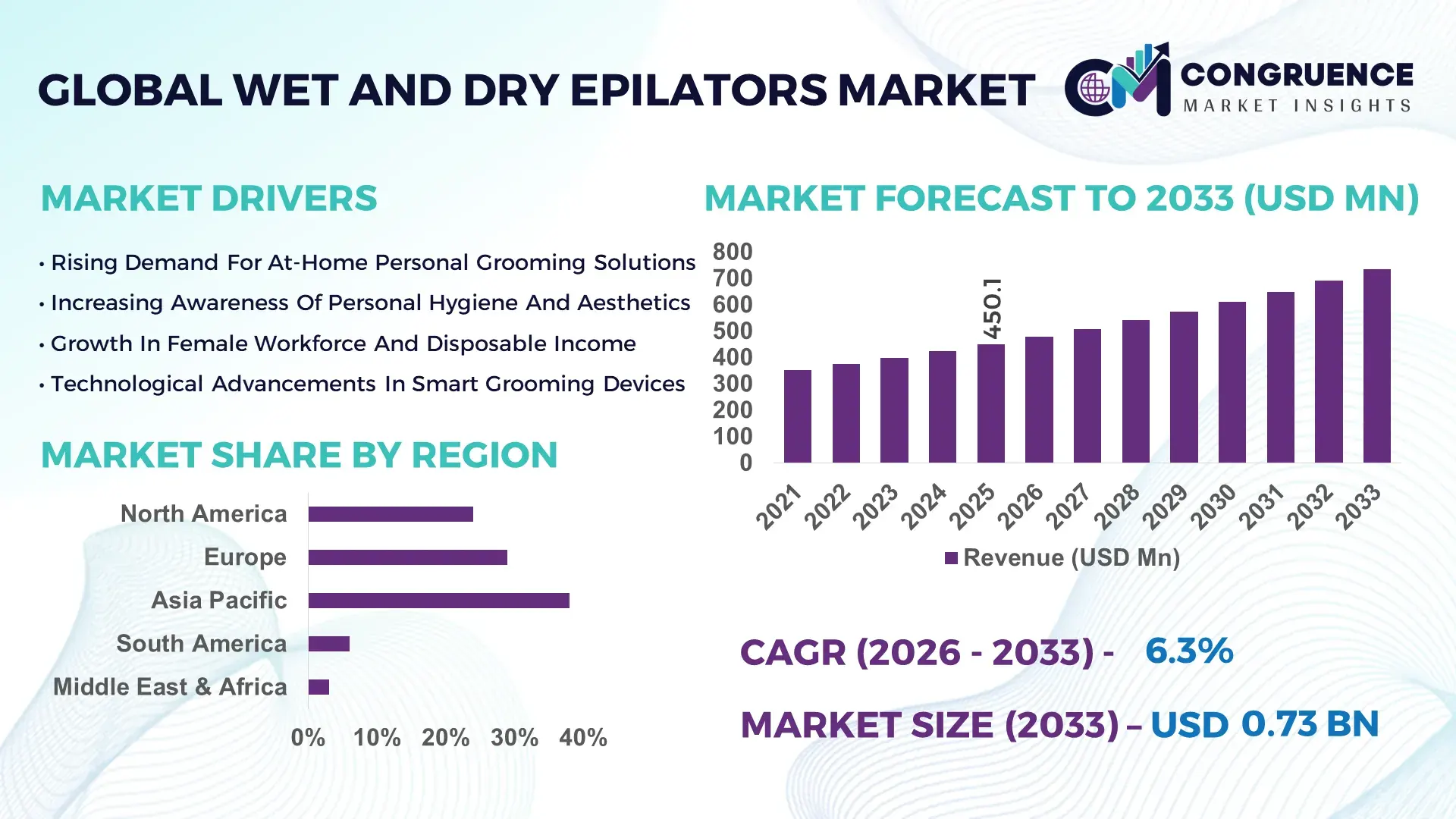 Wet and Dry Epilators Market