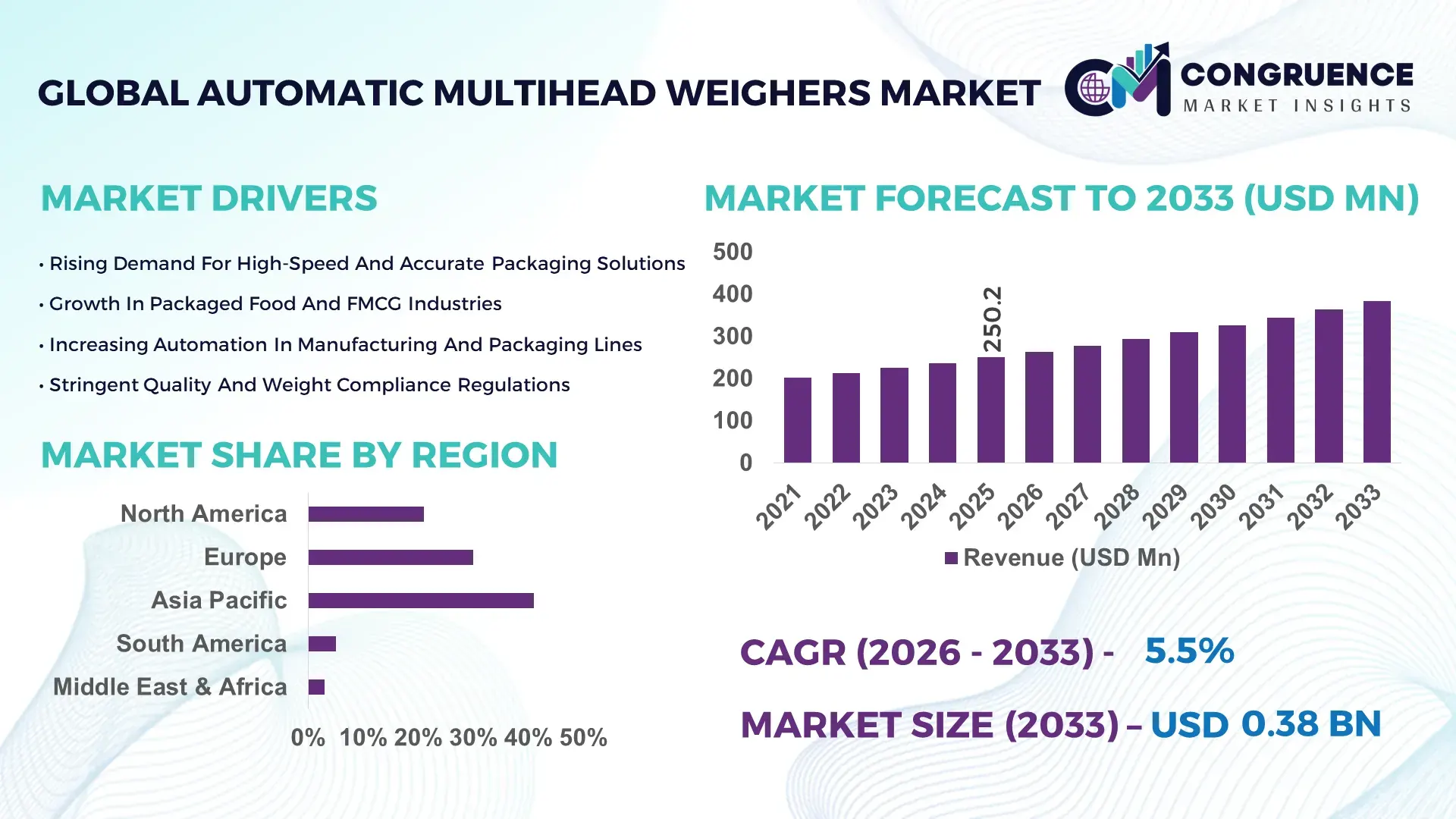 Automatic Multihead Weighers Market
