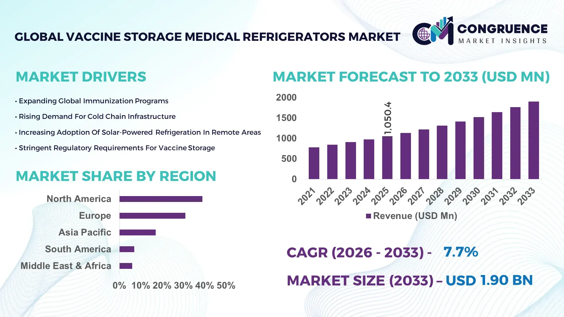 Vaccine Storage Medical Refrigerators Market